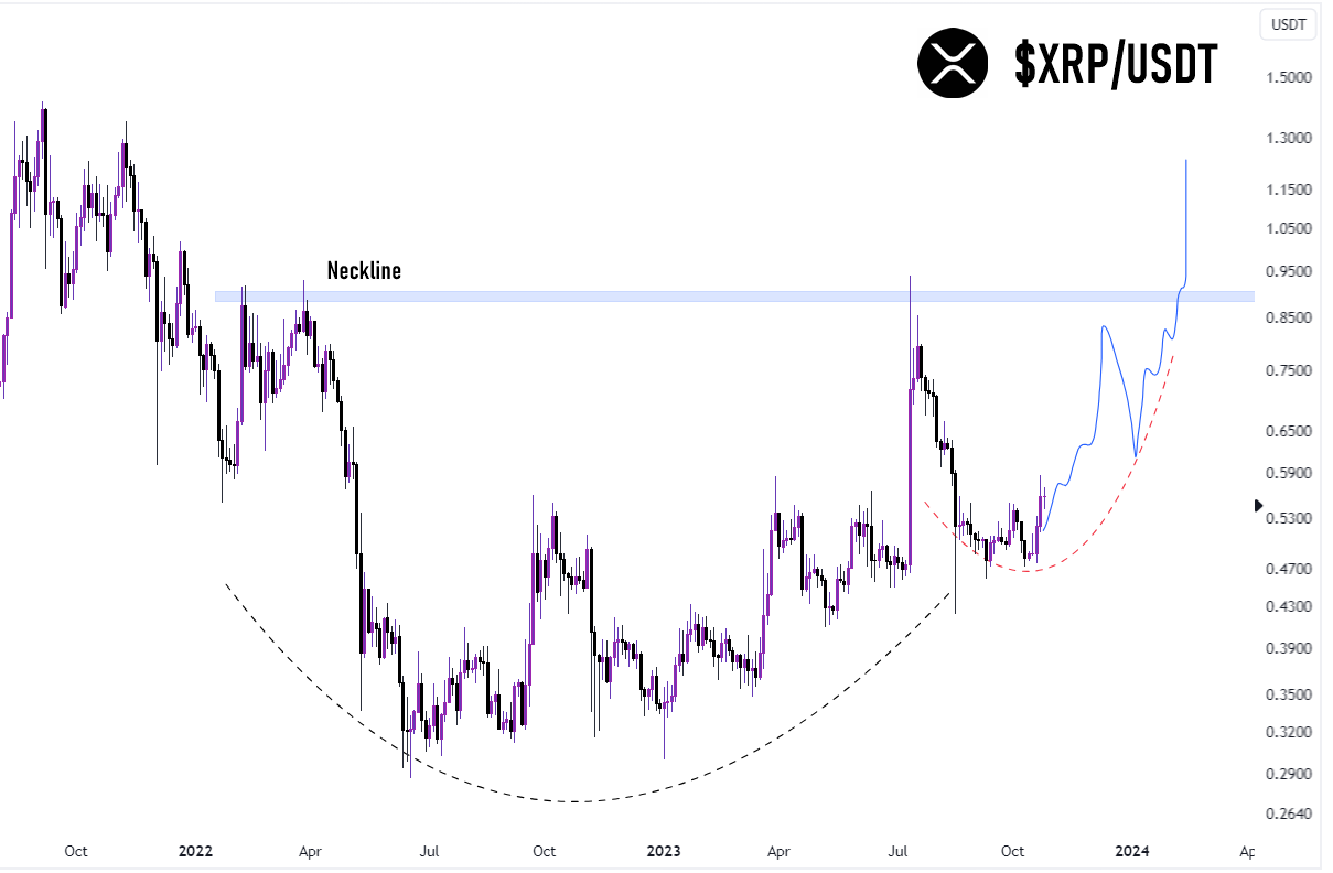 XRP/USDT Daily Chart. Source: X