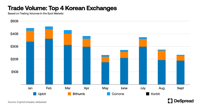 Thị phần của top 4 sàn giao dịch tại Hàn Quốc. Nguồn: DeSpread