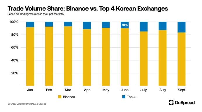 Binance vẫn là sàn giao dịch tiền điện tử lớn nhất tại Hàn Quốc. Nguồn: DeSpread