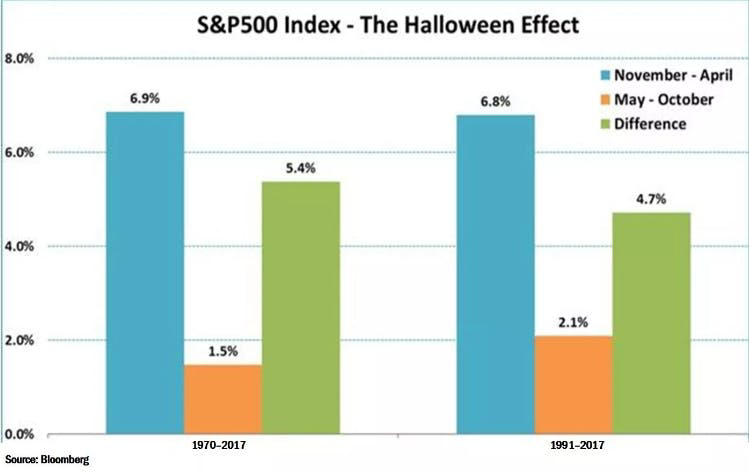 Hiệu ứng Halloween và S&P 500. Nguồn: Hackernoon