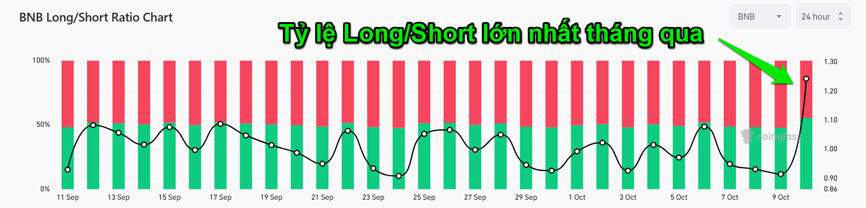 Biến động của tỷ lệ BNB Long/Short. Nguồn: Coinglass.