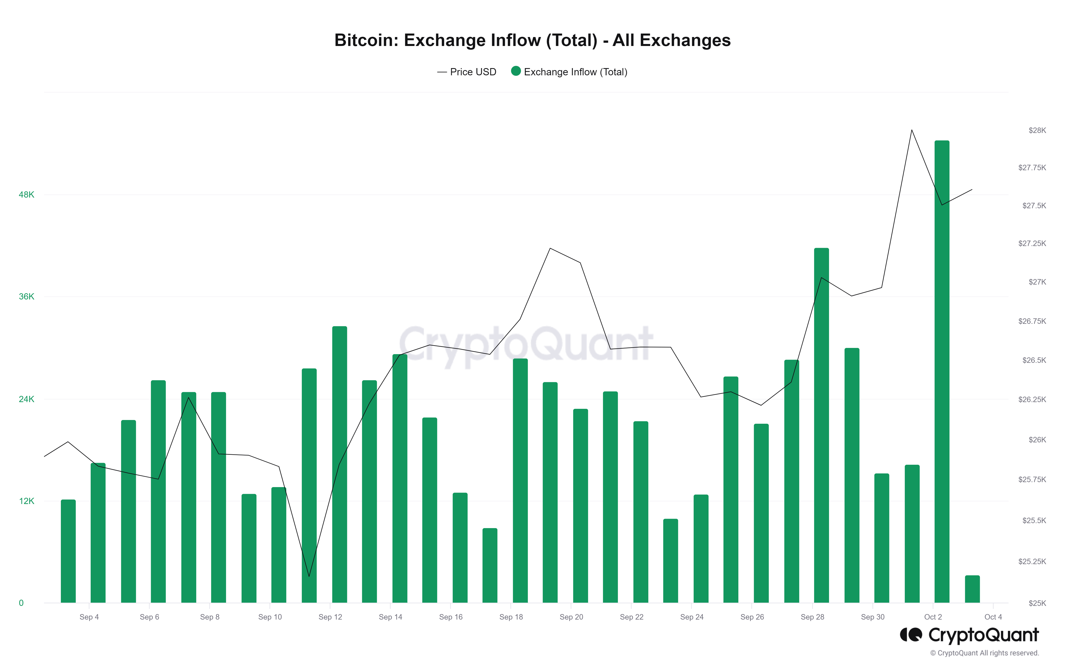 Bitcoin Exchange Inflow của một tháng gần đây. Nguồn: CryptoQuant.