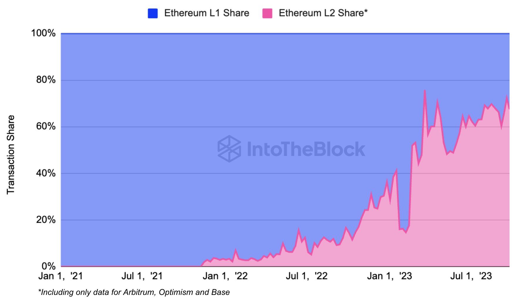 Thị phần về lượng giao dịch trên Layer 1 và Layer. Nguồn: IntoTheBlock.