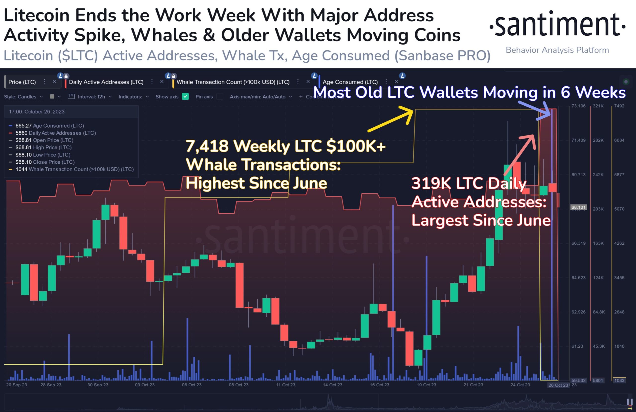 Một vài dữ liệu on-chain gần đây của Litecoin. Nguồn: Santiment.