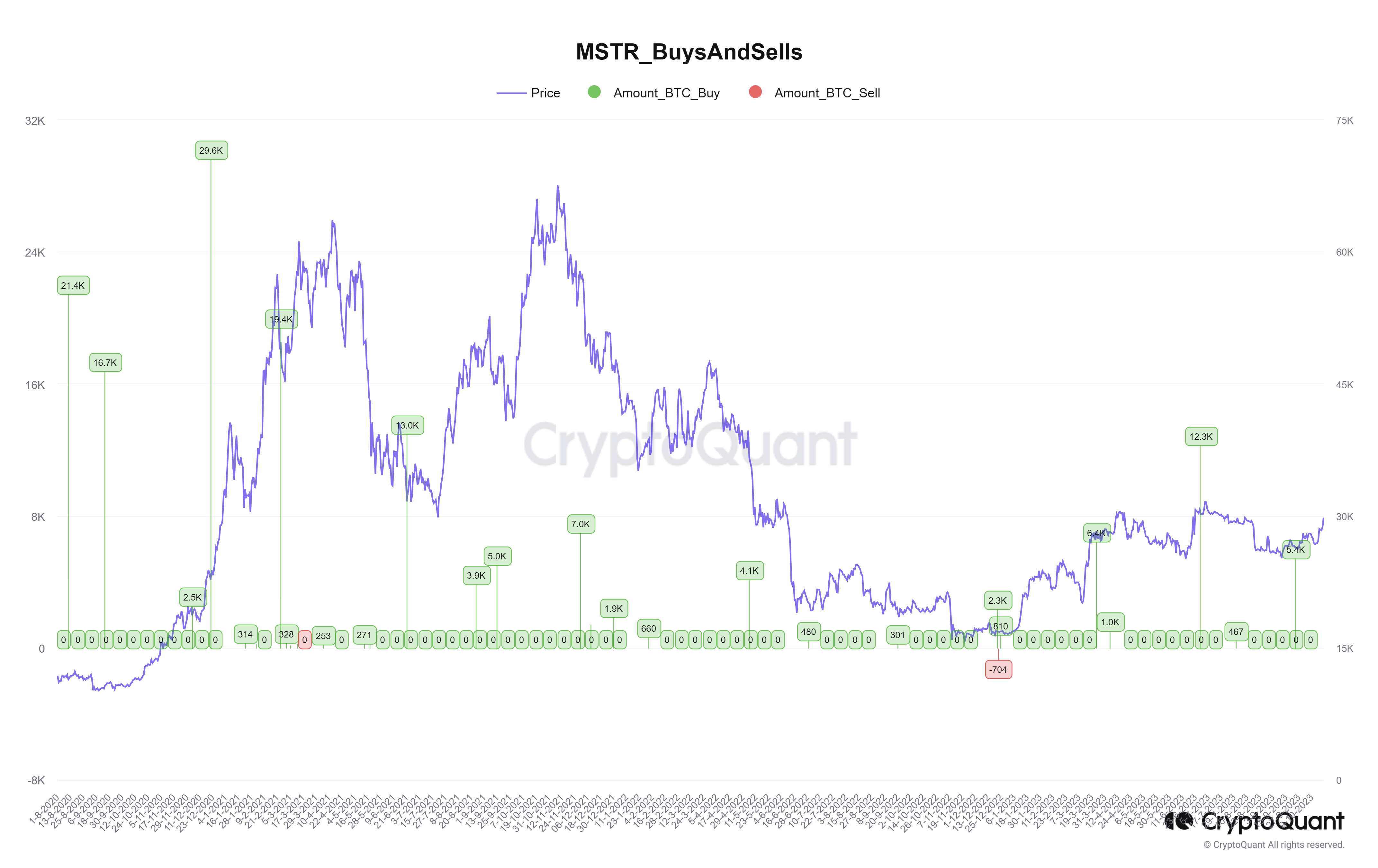 Những lần mua và bán BTC của Microstrategy trong 3 năm qua. Nguồn: CryptoQuant.