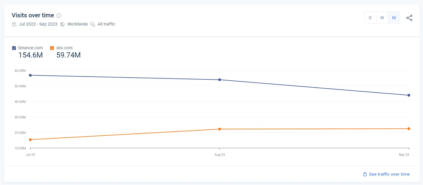 Dakle, sánh lượng truy cập vào sàn OKX và Binance.  Nguồn: sličanweb