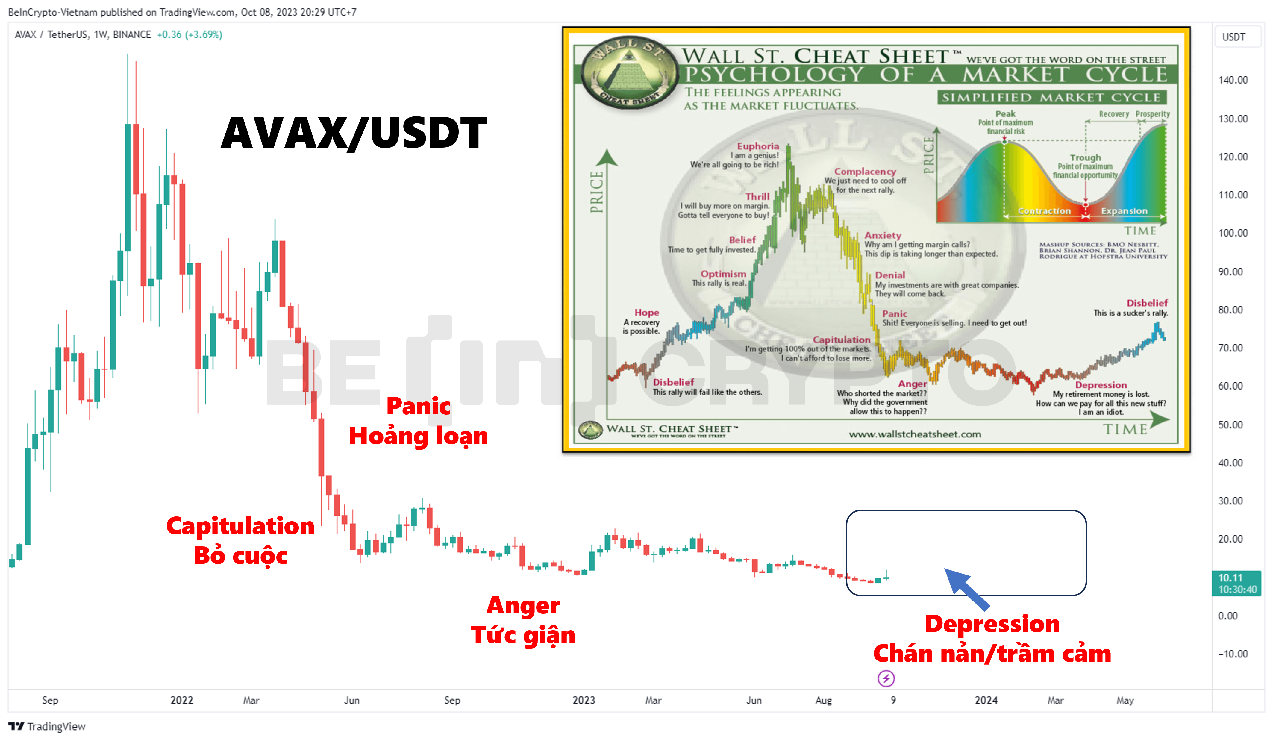 Giá AVAX và chu kỳ tâm lý thị trường, khung thời gian tuần.