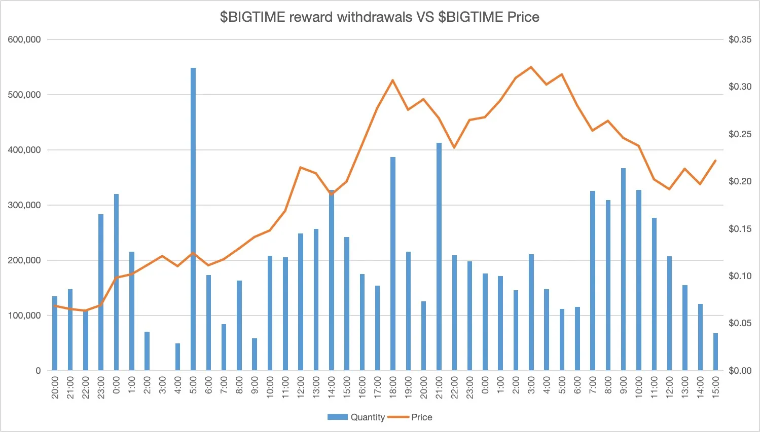 Hoạt động rút BIGTIME từ trò chơi để bán trên sàn. Nguồn: lookonchain