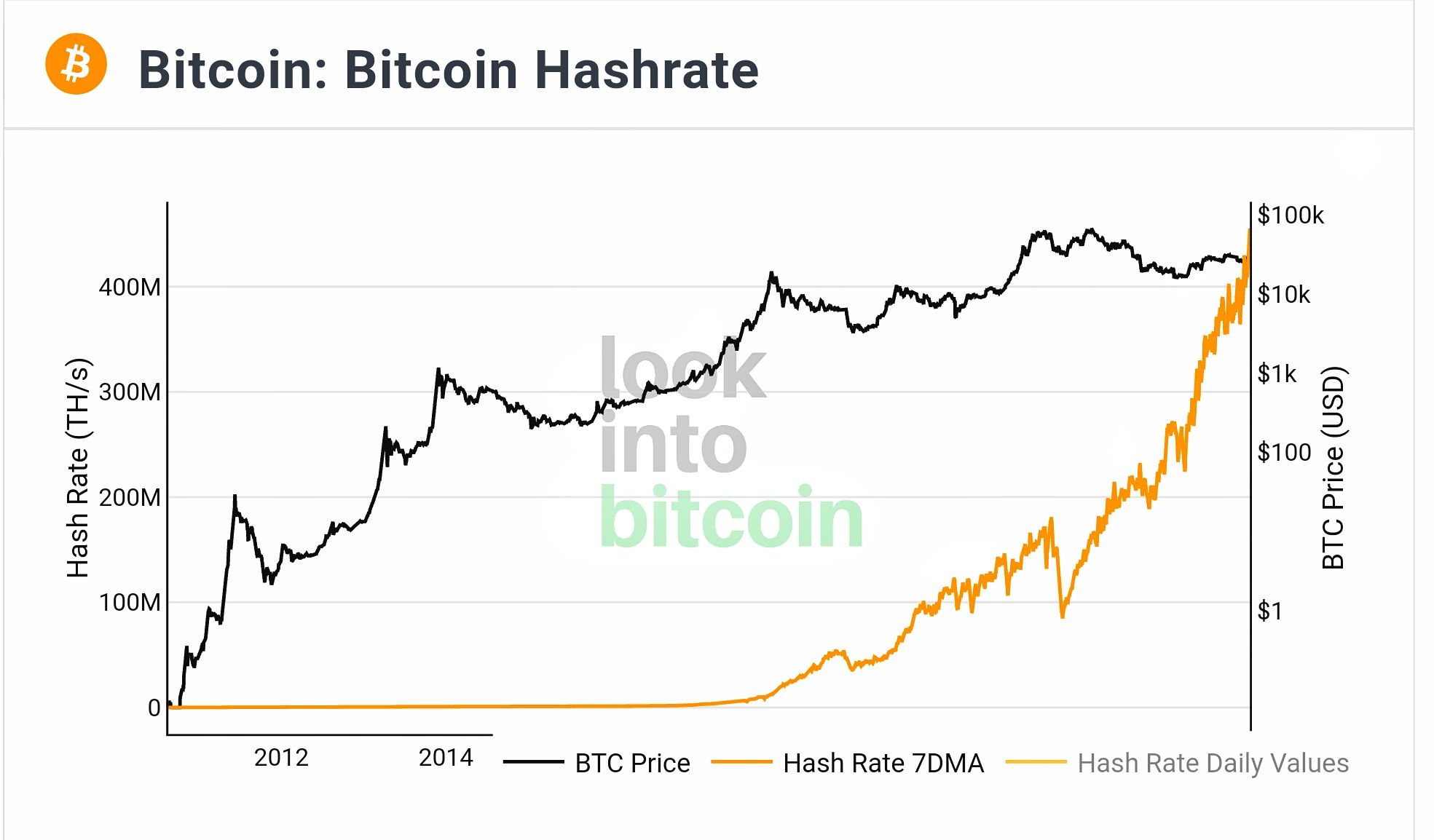 Biến động của giá BTC và Bitcoin Hashrate. Nguồn: LookIntoBitcoin.