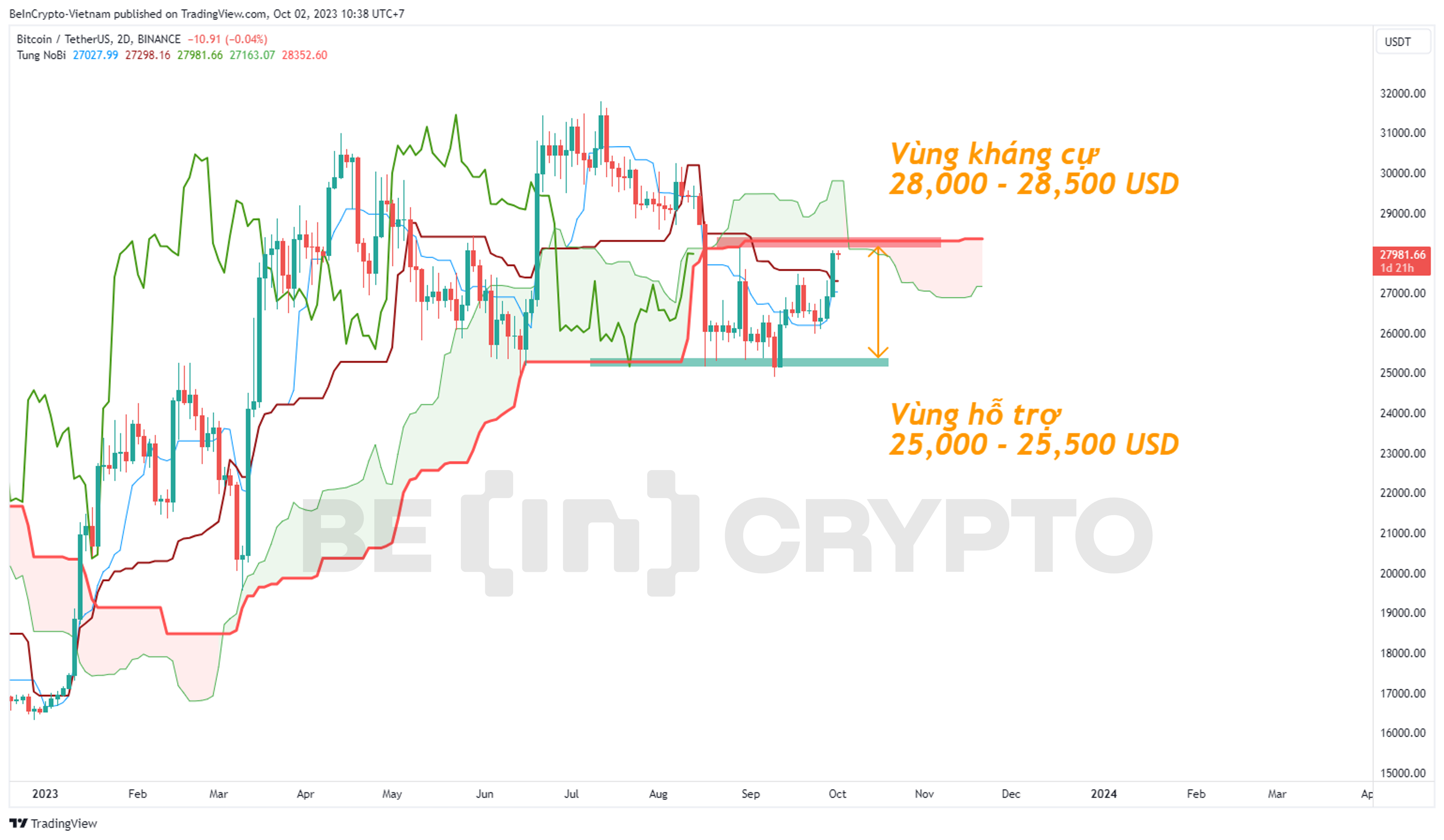 Phân tích giá Bitcoin khung 2 ngày (2D) với chỉ báo Ichimoku.