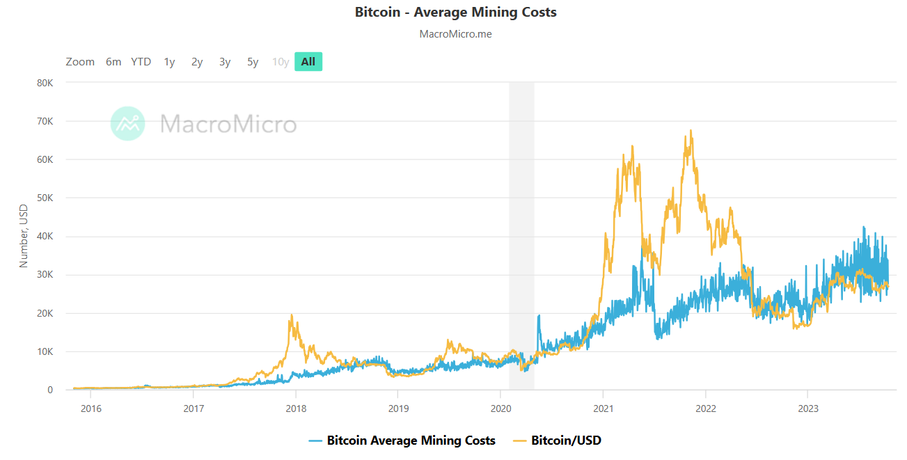 Chi phí khai thác Bitcoin và giá Bitcoin. Nguồn: macromicro