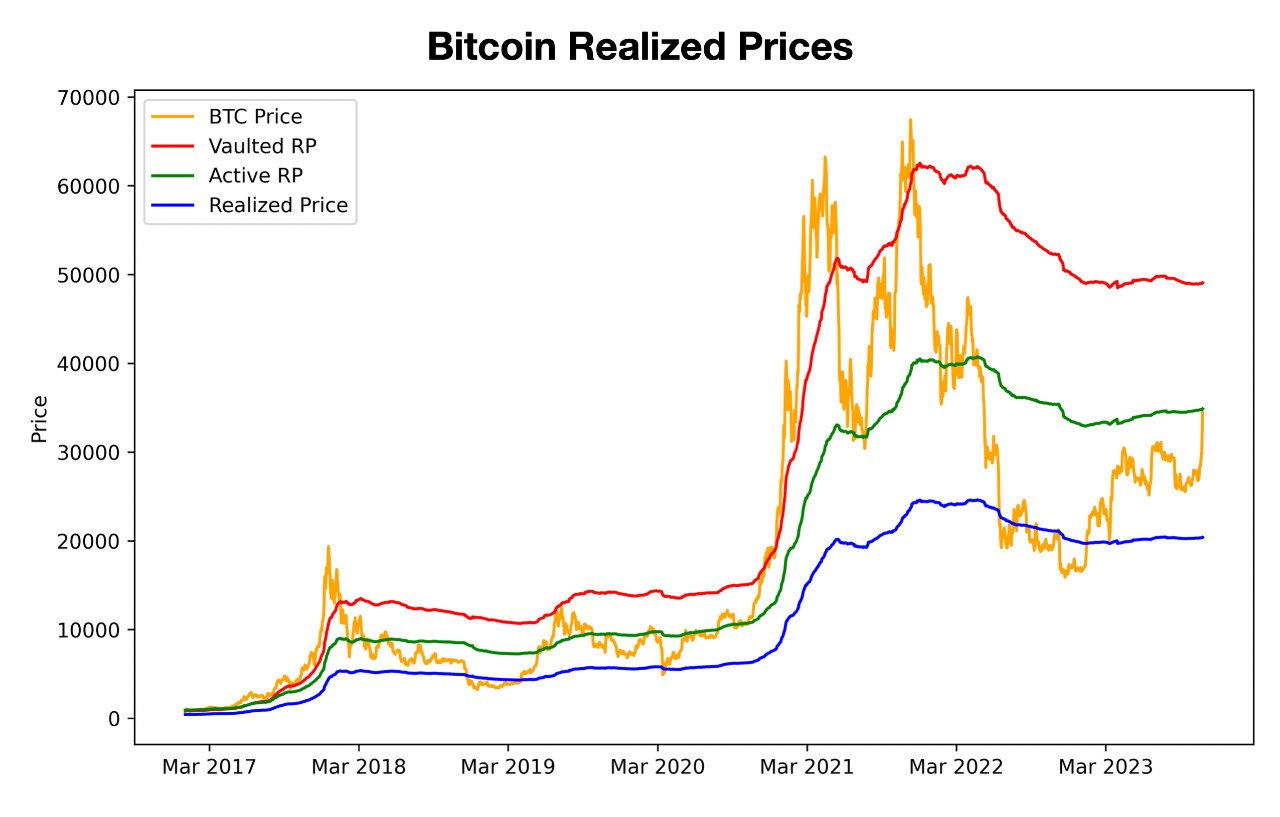 Giá Bitcoin và mức thực hiện cùng các mức giá phái sinh của giá thực hiện.