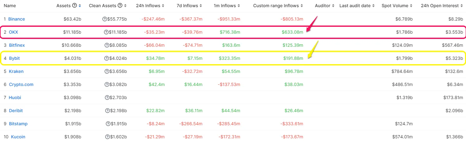 Thống kê CEX Transparentnost.  Nguồn: defillama