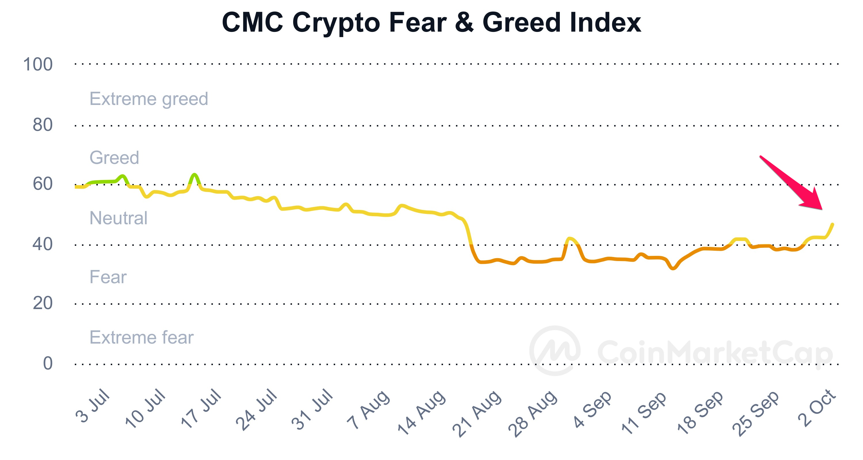Chỉ số tham lam & sợ hãi của giá Bitcoin. Nguồn: CoinmarketCap.