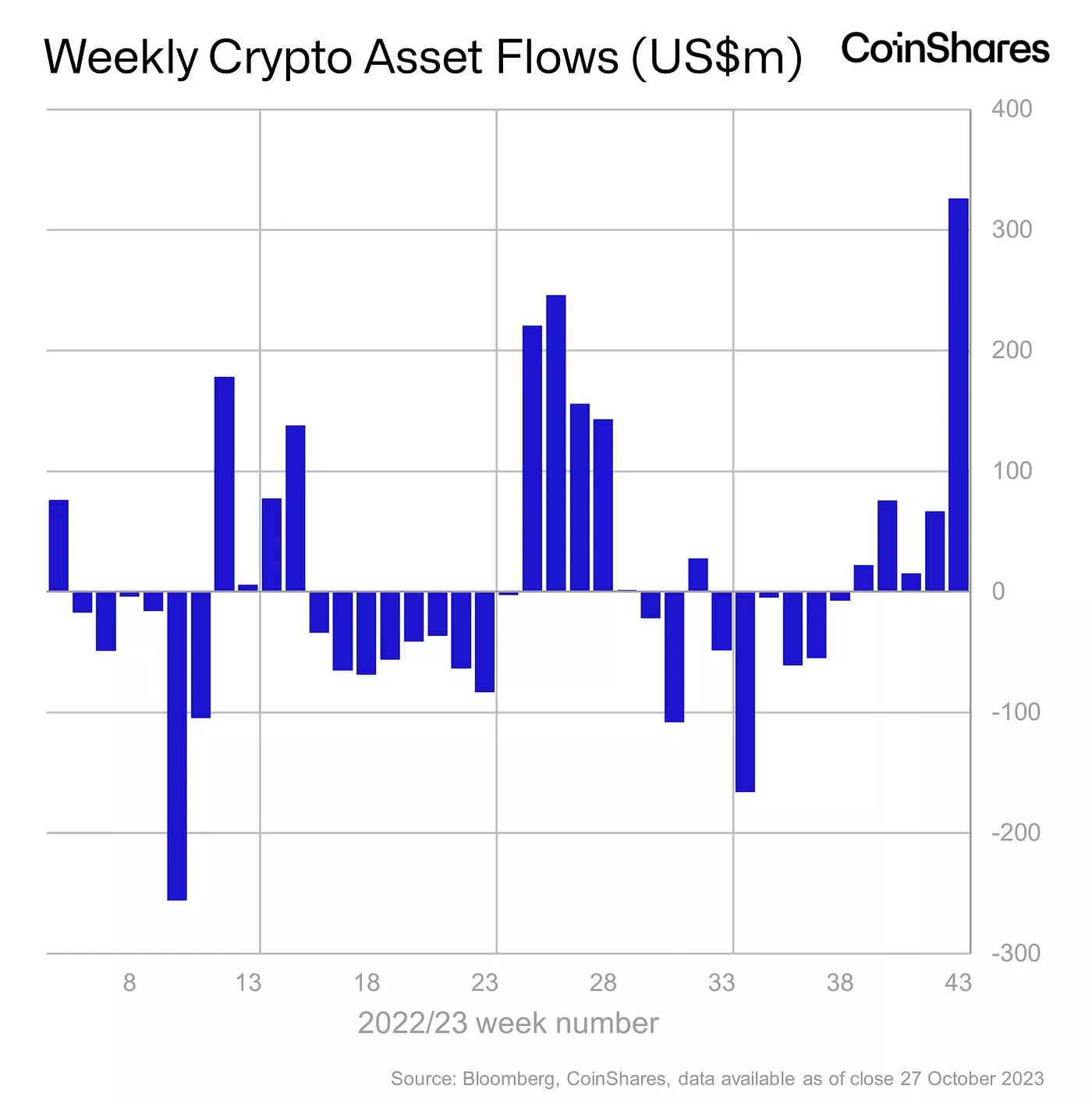 Báo cáo từ Coinshare: Weekly Crypto Asset Flows (USD). Nguồn: Coinshare.