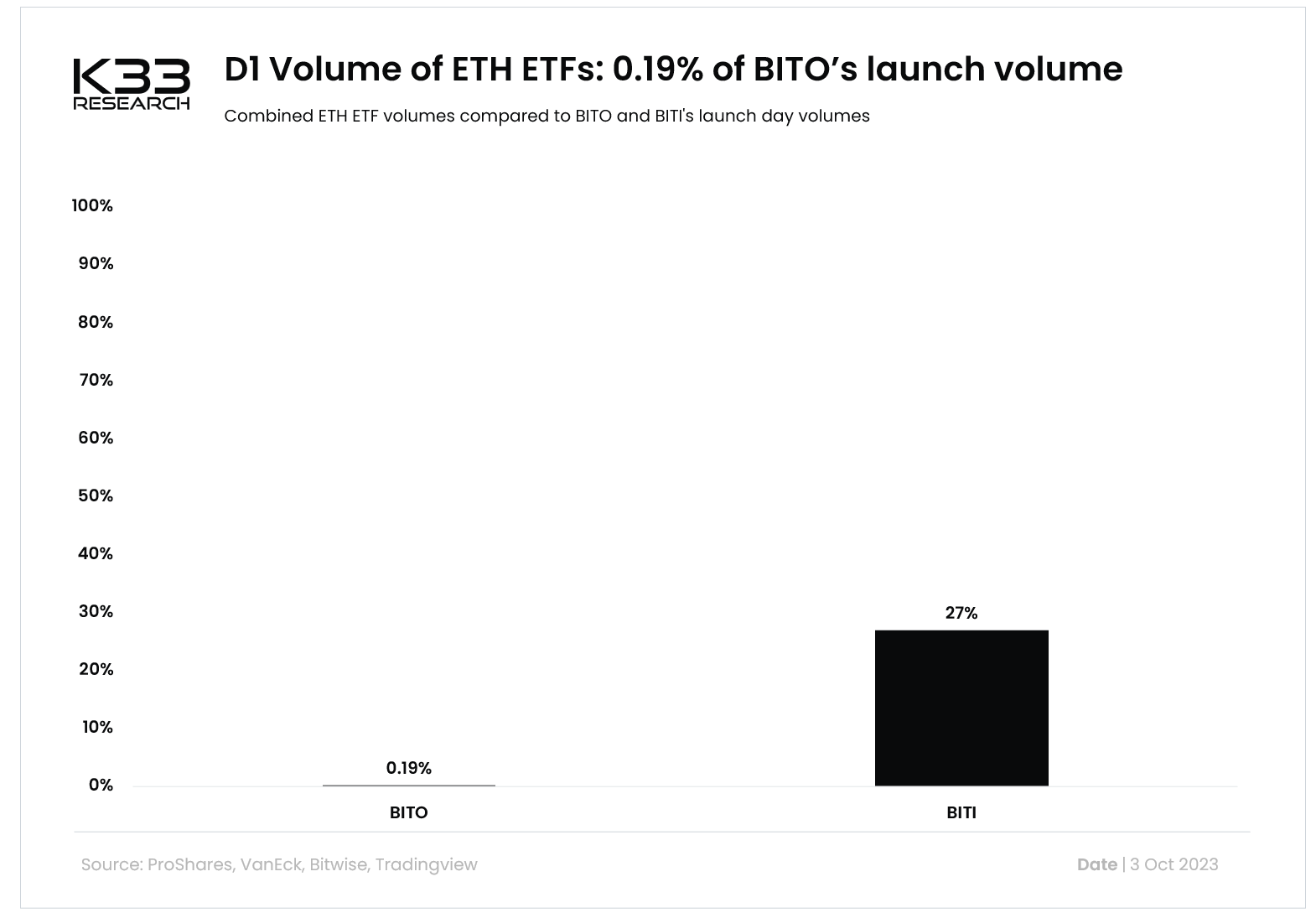 Khối lượng ngày đầu ra mắt của các Ethereum Futures ETFs so với Bitcoin Futures ETFs trước đó. Nguồn: K33 Research.