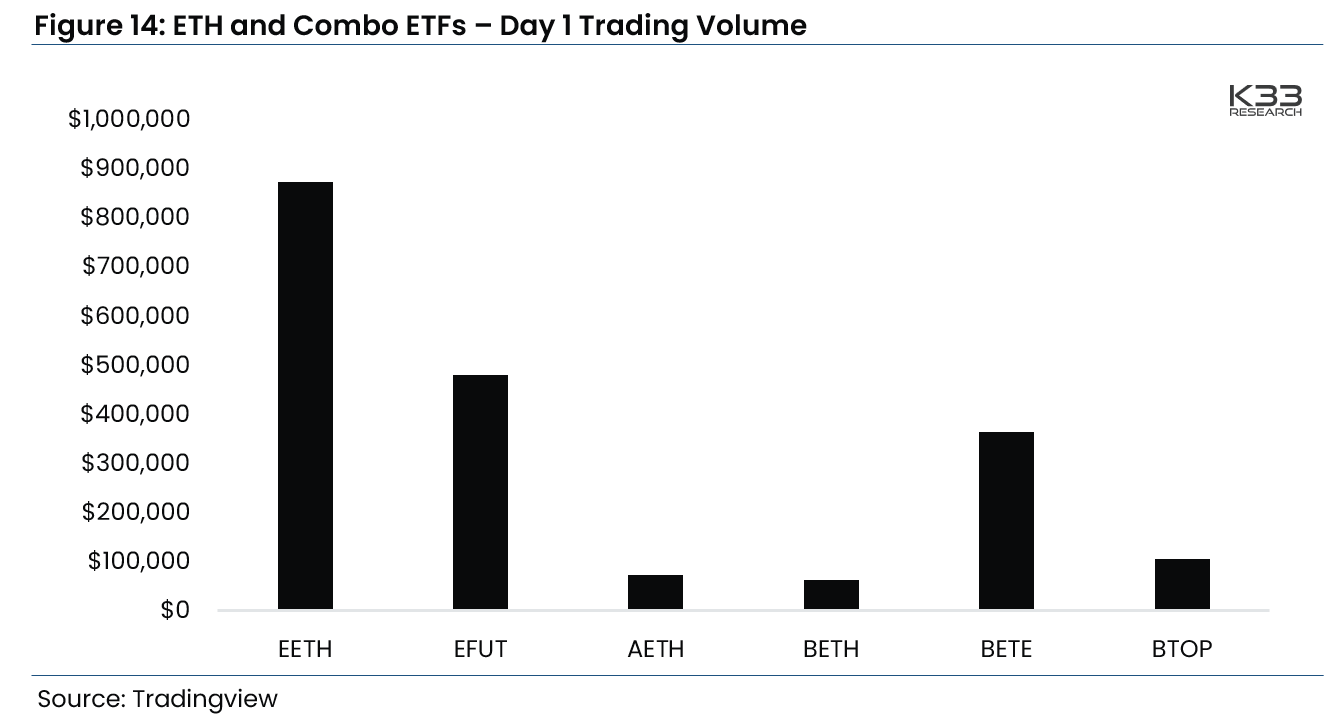 Khối lượng giao dịch Ethereum Futures ETFs ngày đầu. Nguồn: K33 Research.