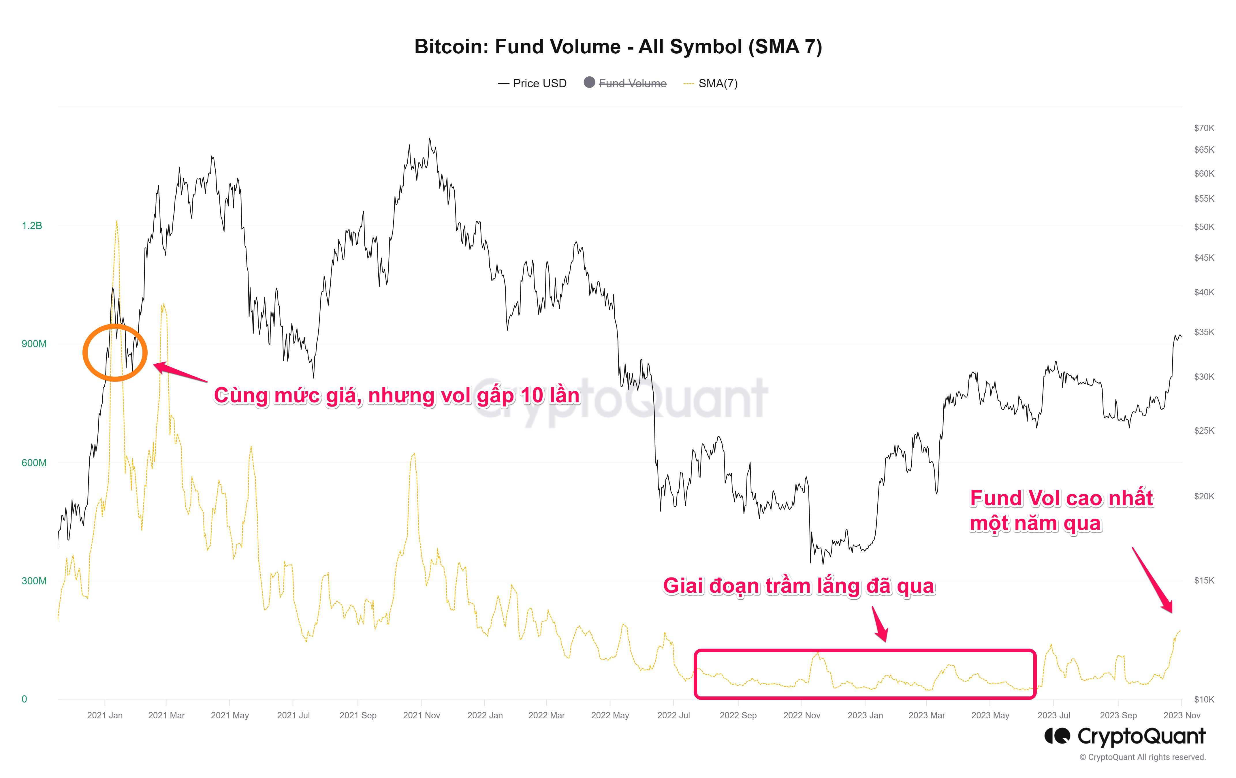 Biến động khối lượng giao dịch từ các quỹ hai năm qua. Nguồn: CryptoQuant.