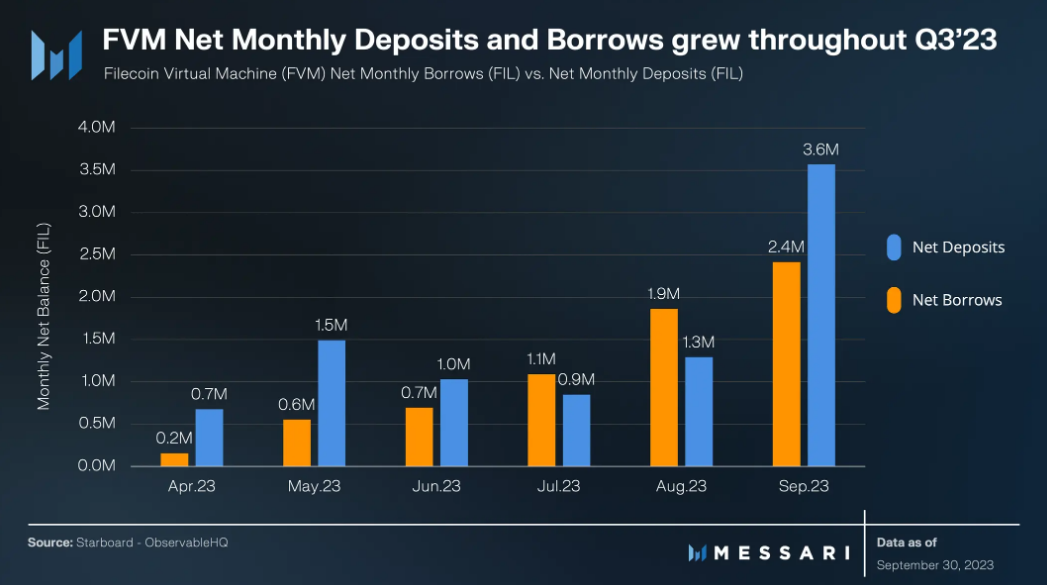 FVM Net Monthly Deposit and Borrow. Nguồn: Messari.