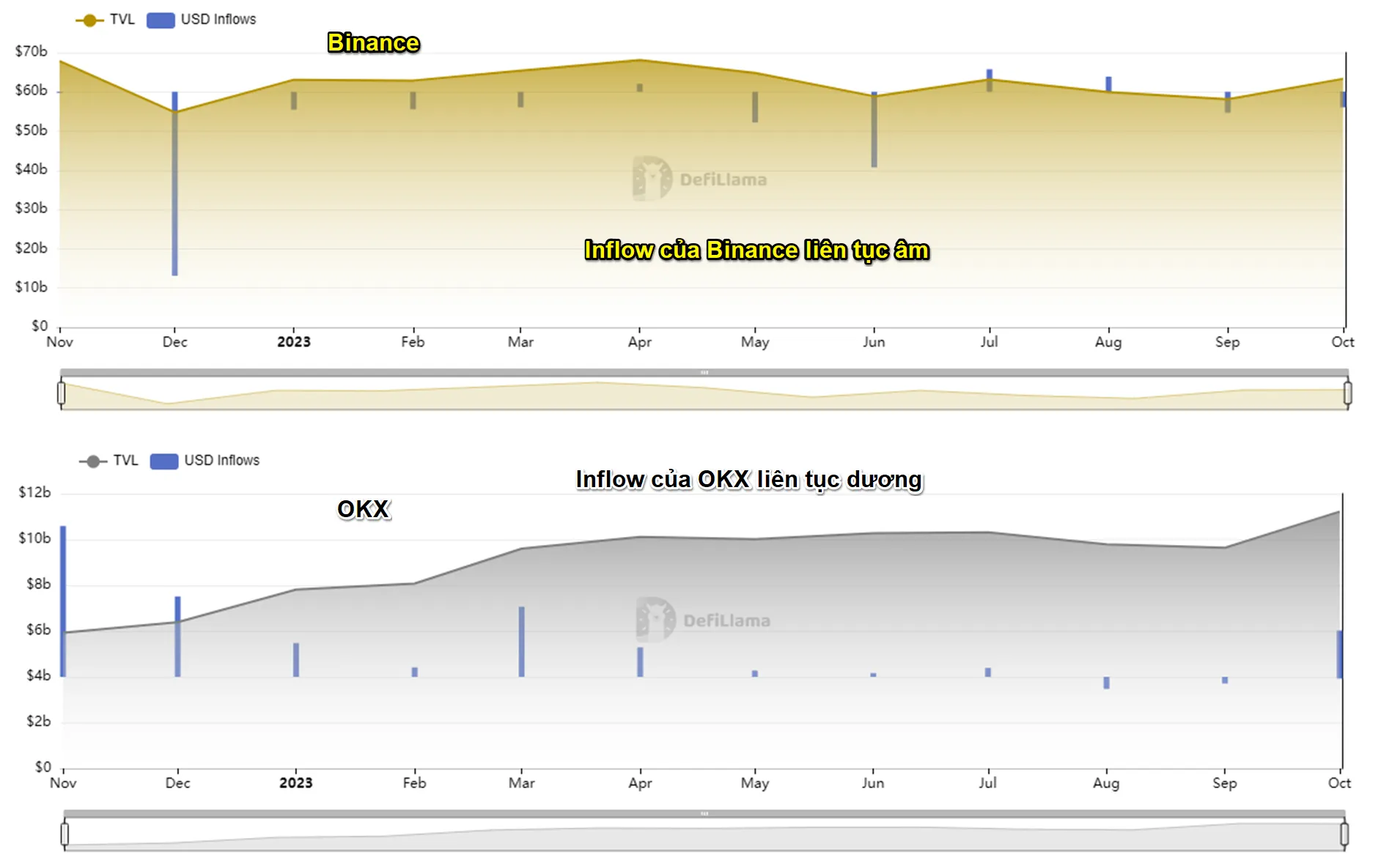 Dakle, sánh tổng tài sản và Inflow giữa hai sàn Binance và OKX.  Nguồn: defillama