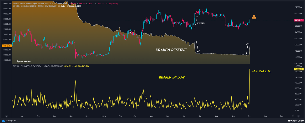 Dữ liệu Bitcoin Inflow trên sàn Kraken. Nguồn: CryptoQuant/joaowedson