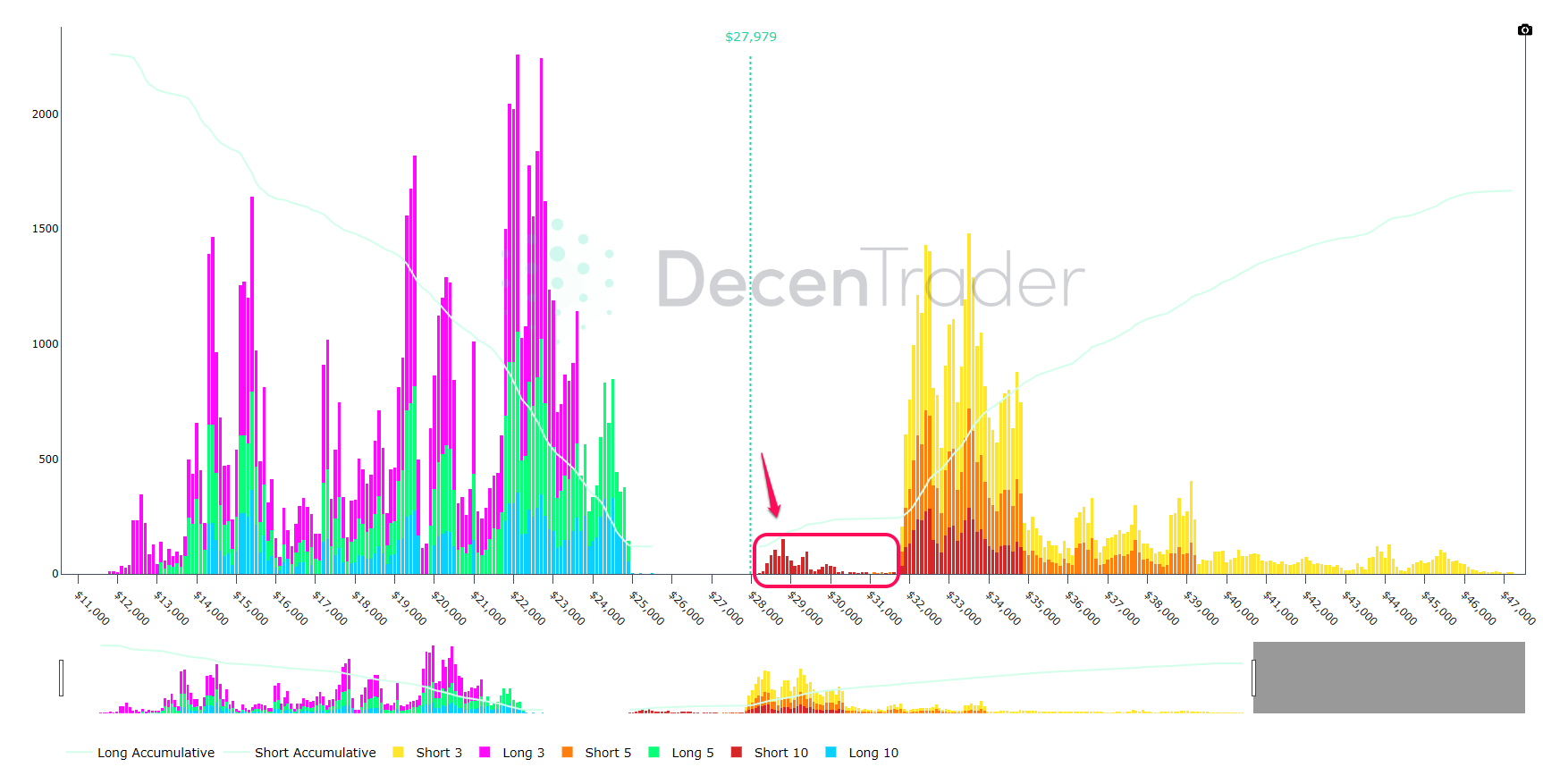 Bản đồ thanh lý Bitcoin đầu tháng 10. Nguồn: decentrader