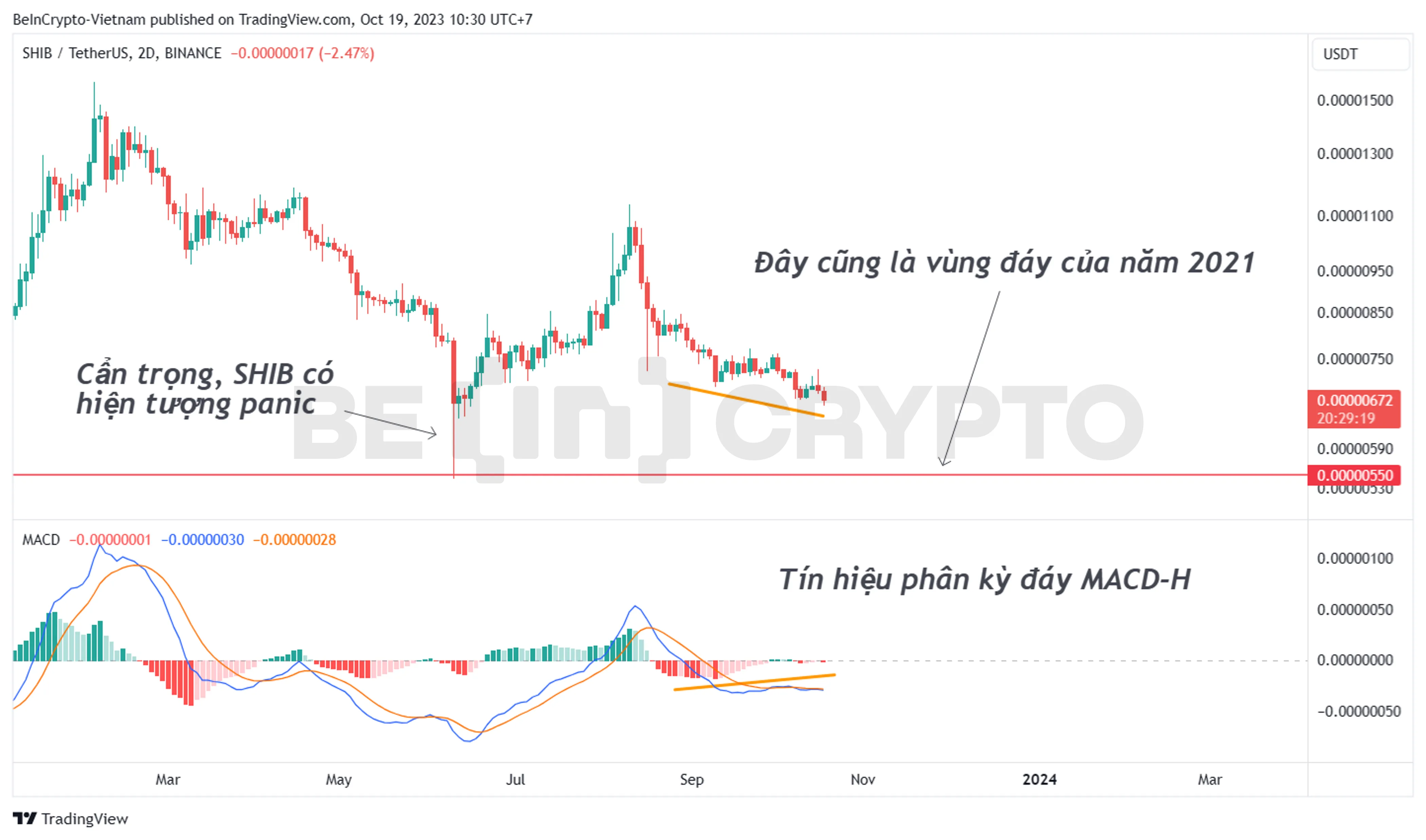 Phân tích giá SHIB khung 2D với chỉ báo MACD-H.