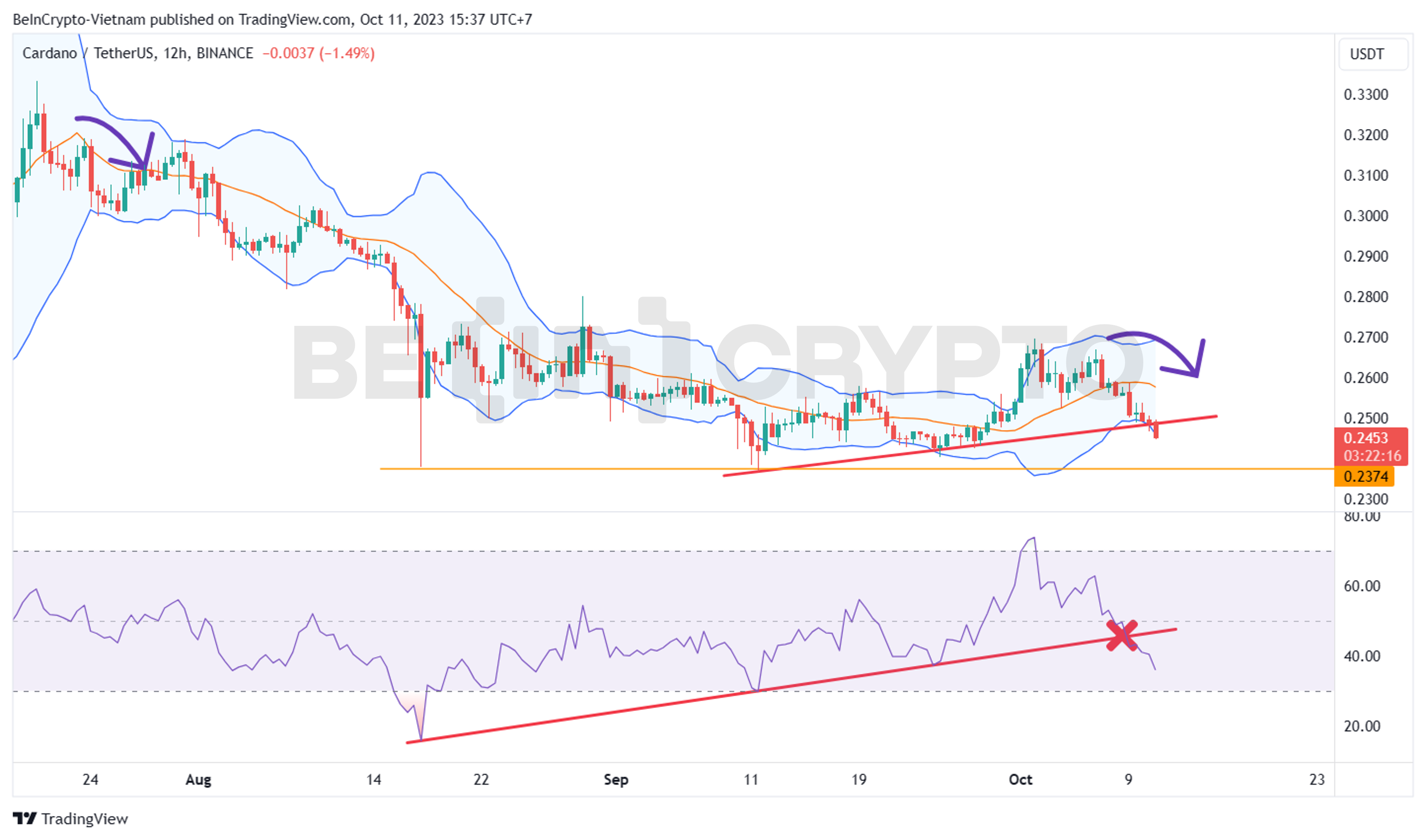 Cập nhật phân tích giá ADA khung 12h với chỉ báo RSI và Bollinger Band.