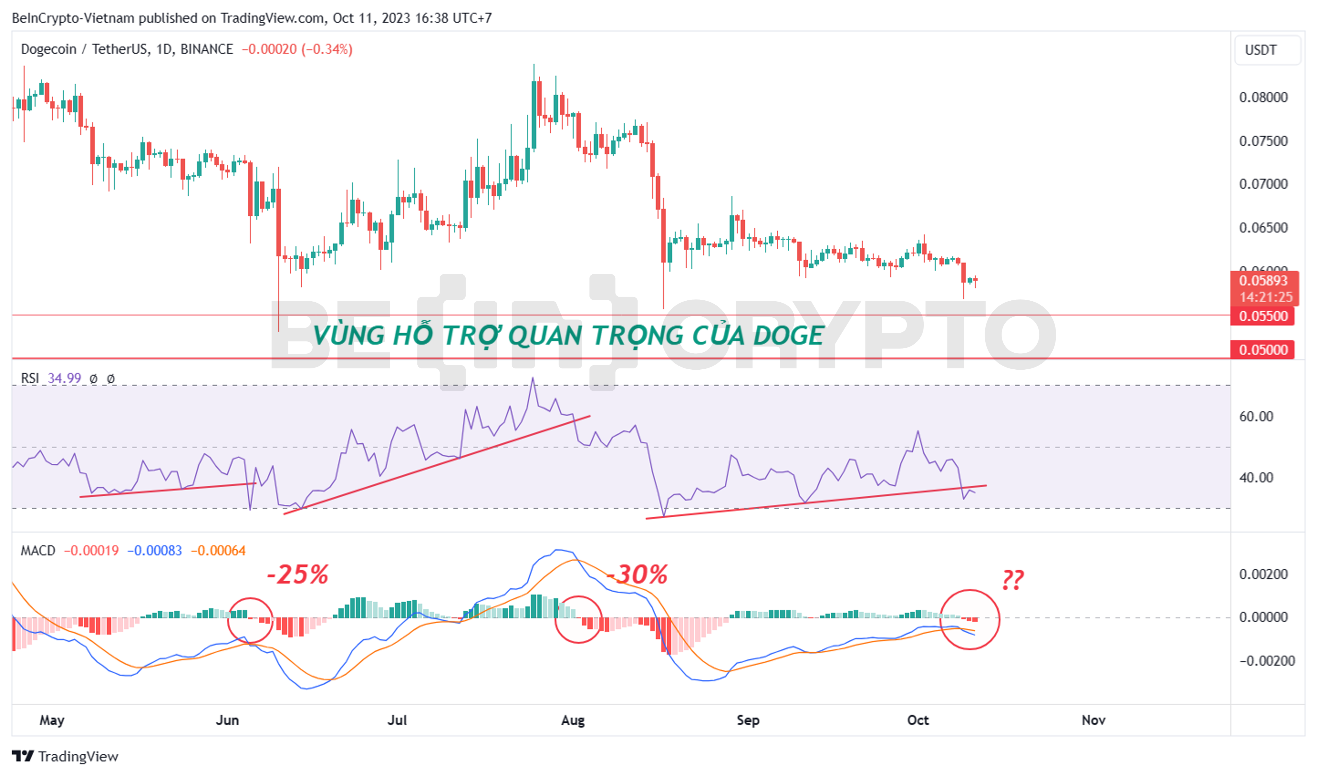 Cập nhật phân tích giá DOGE khung ngày với chỉ báo MACD-H, RSI.