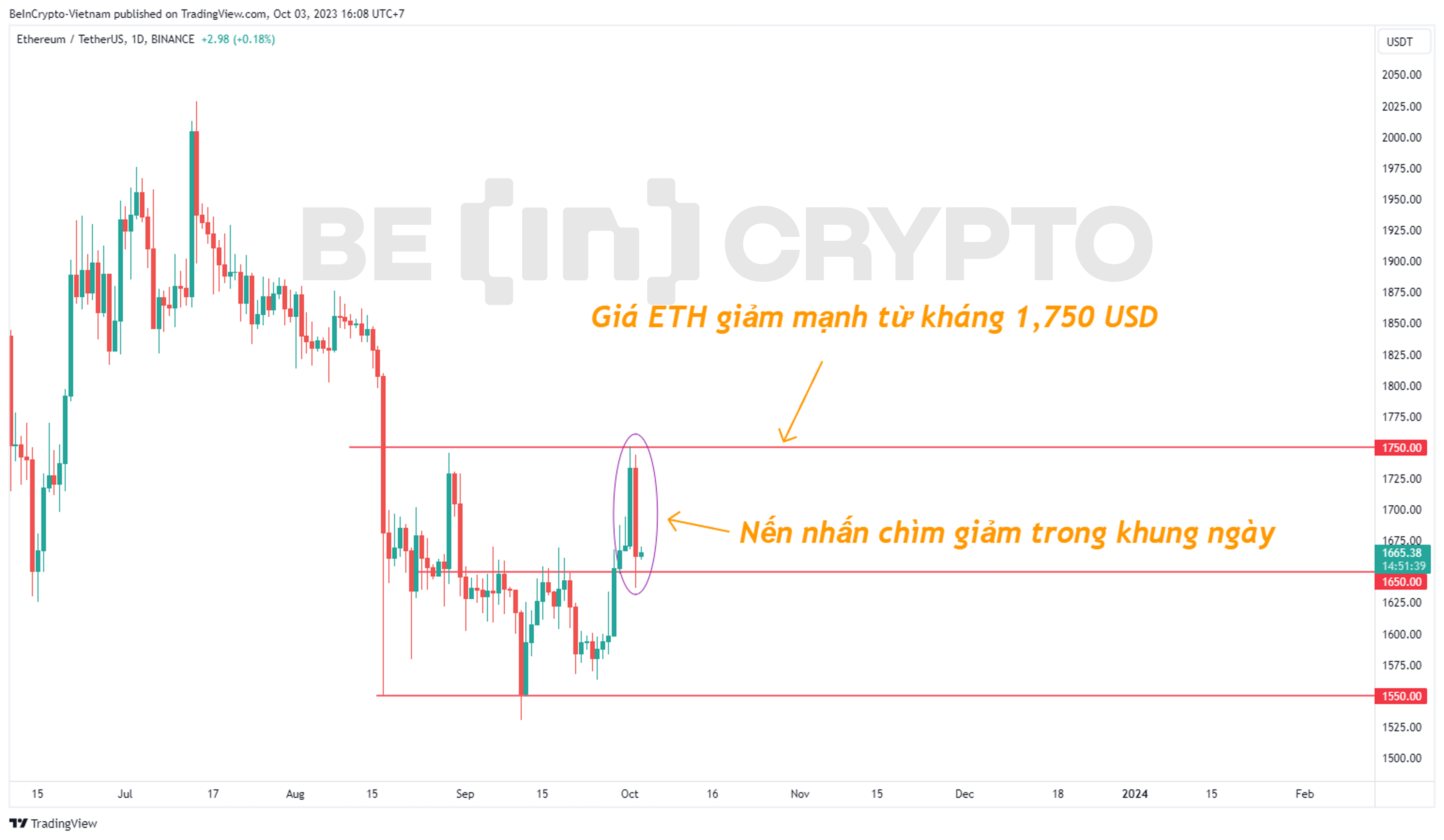 Biểu đồ giá ETH khung ngày với các kháng cự hỗ trợ.