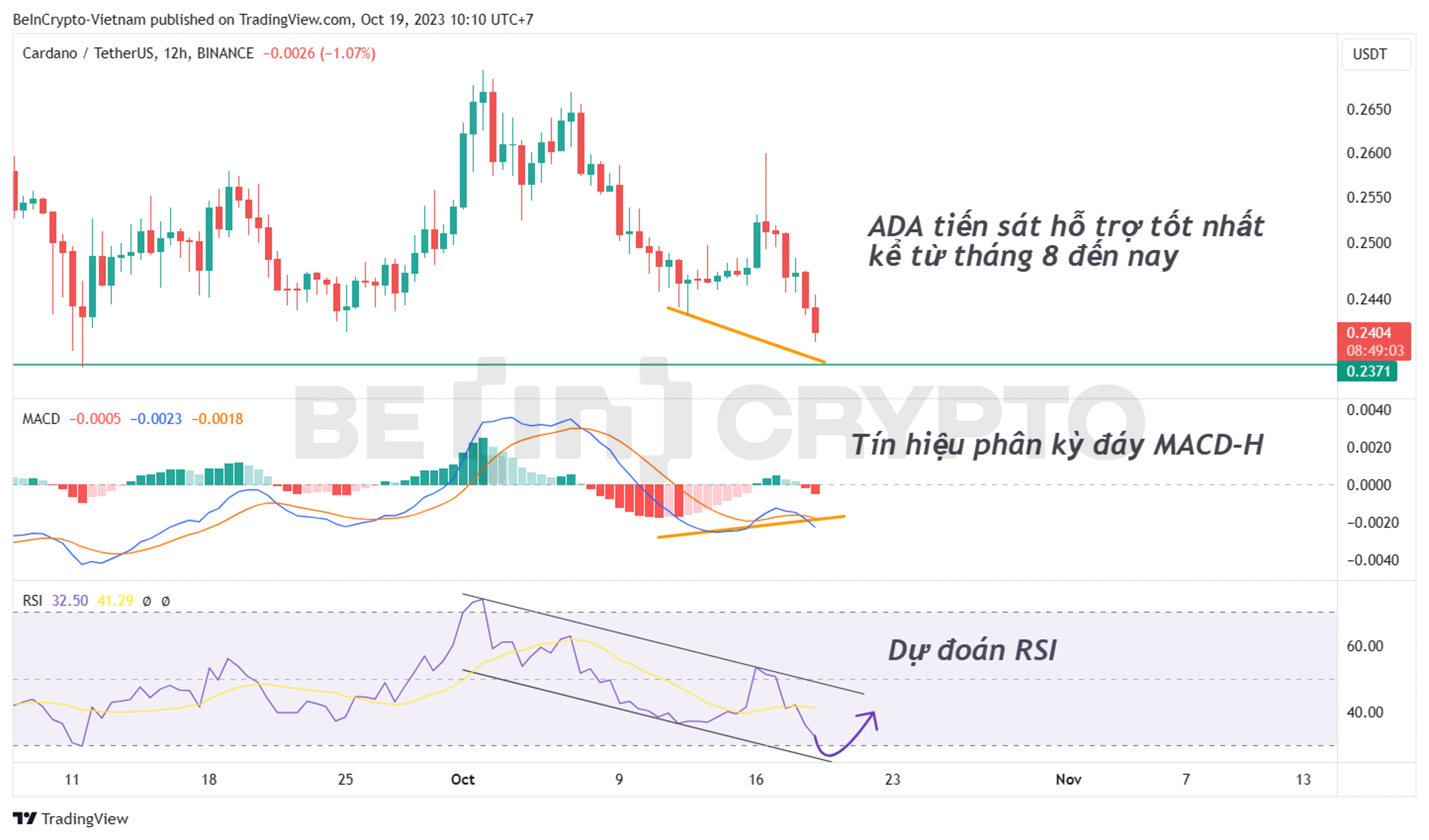 Phân tích giá ADA khung 12h với chỉ báo MACD-H và RSI.