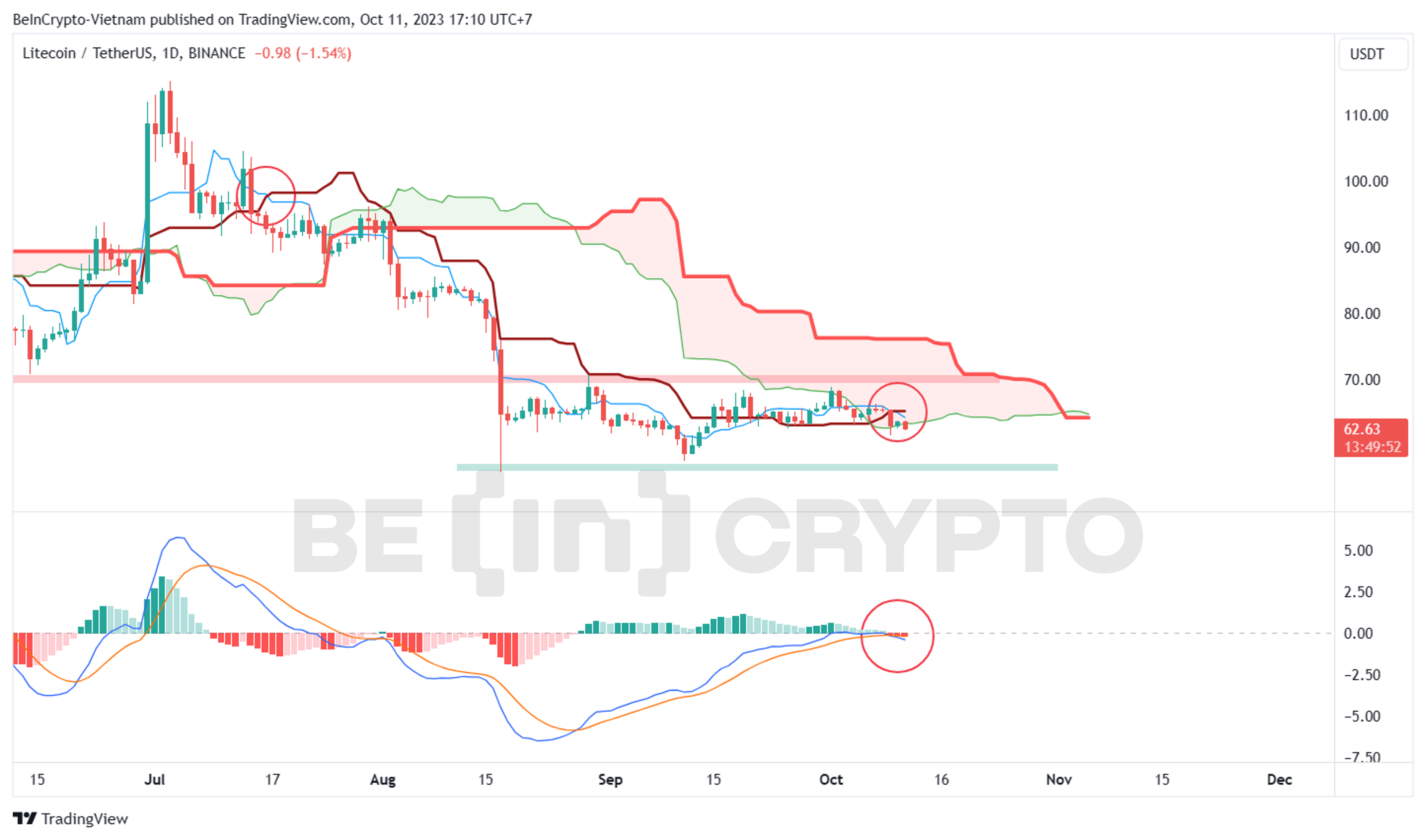 Cập nhật phân tích giá LTC khung ngày với chỉ báo Ichimoku và MACD-H.