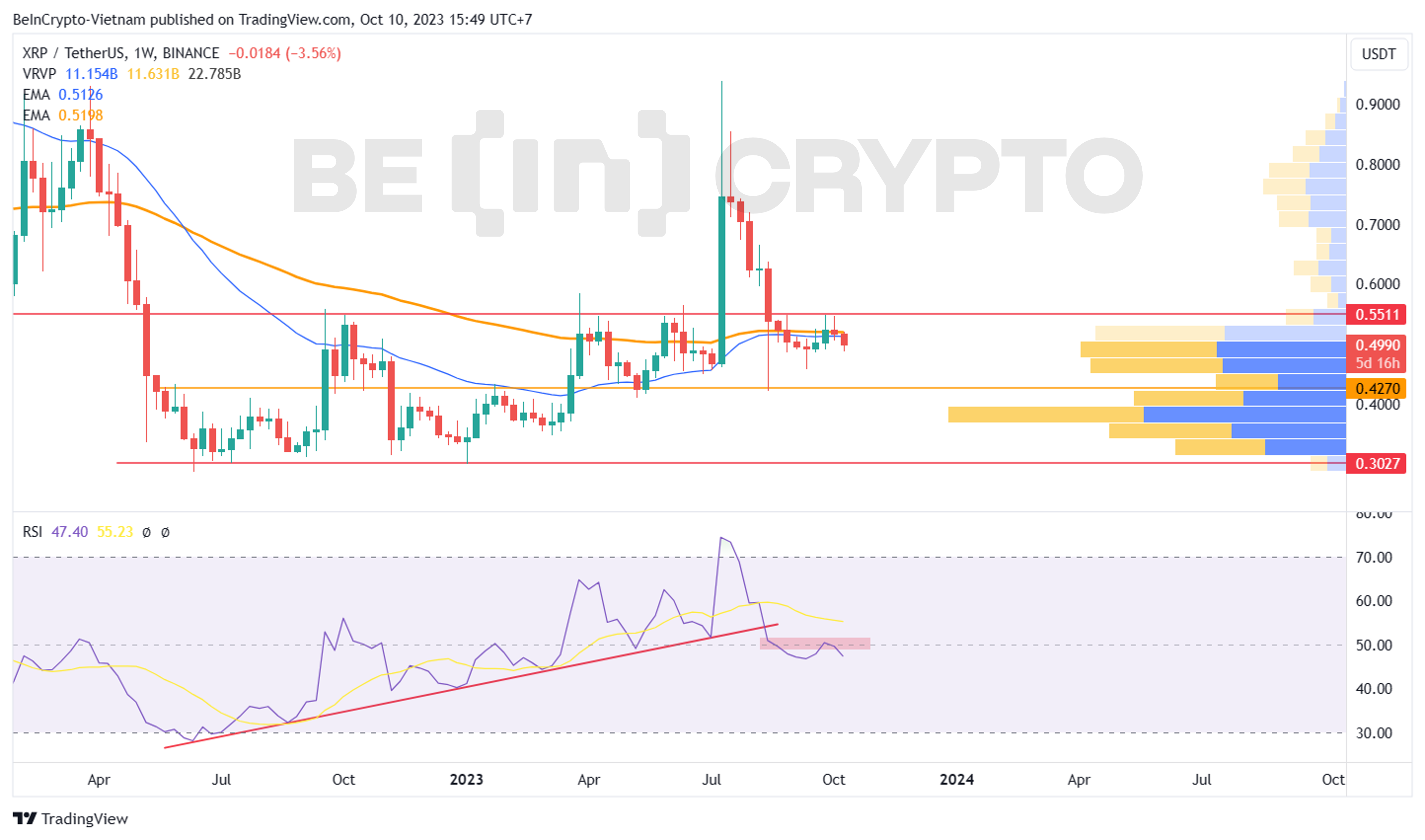 Phân tích giá XRP khung tuần với chỉ báo RSI, EMA34, EMA89 và Volume Profile.