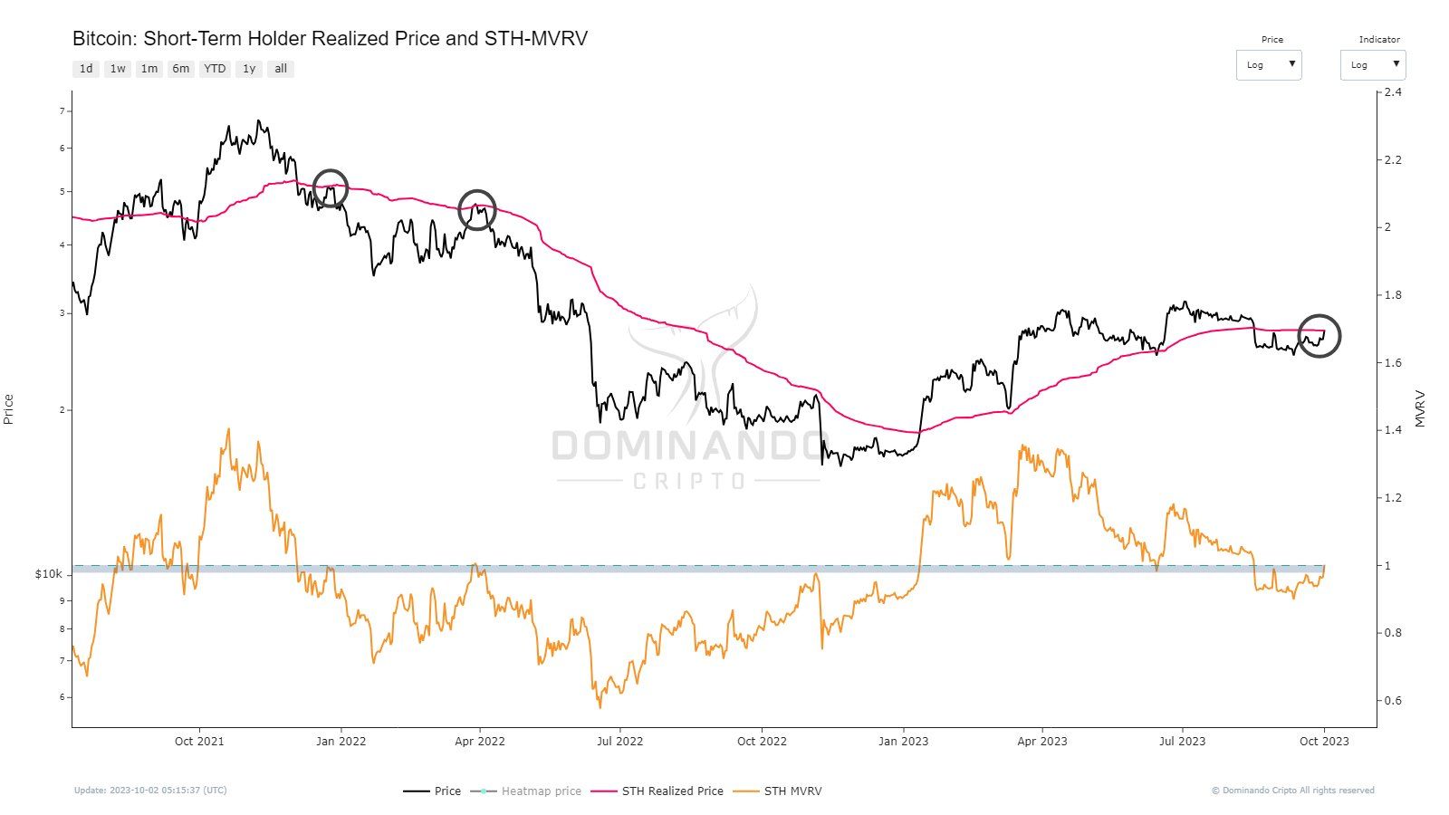Giá Bitcoin và chỉ báo on-chain Short-term Holder Realized Price. Nguồn: @joao_wedson