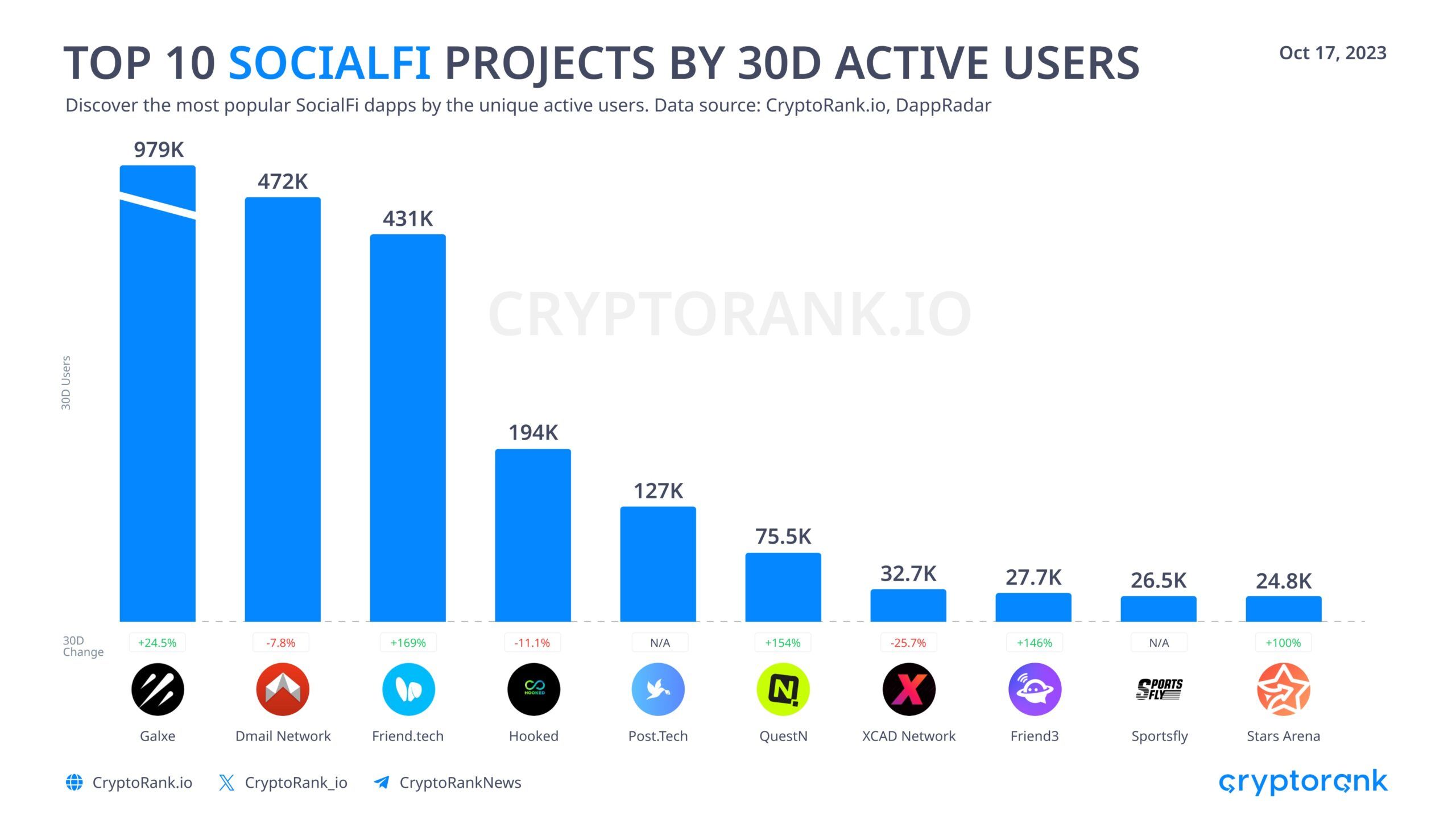 Lượng người dùng hoạt động các dự án SocialFi nổi bật trong 30 ngày qua. Nguồn: CryptoRank.