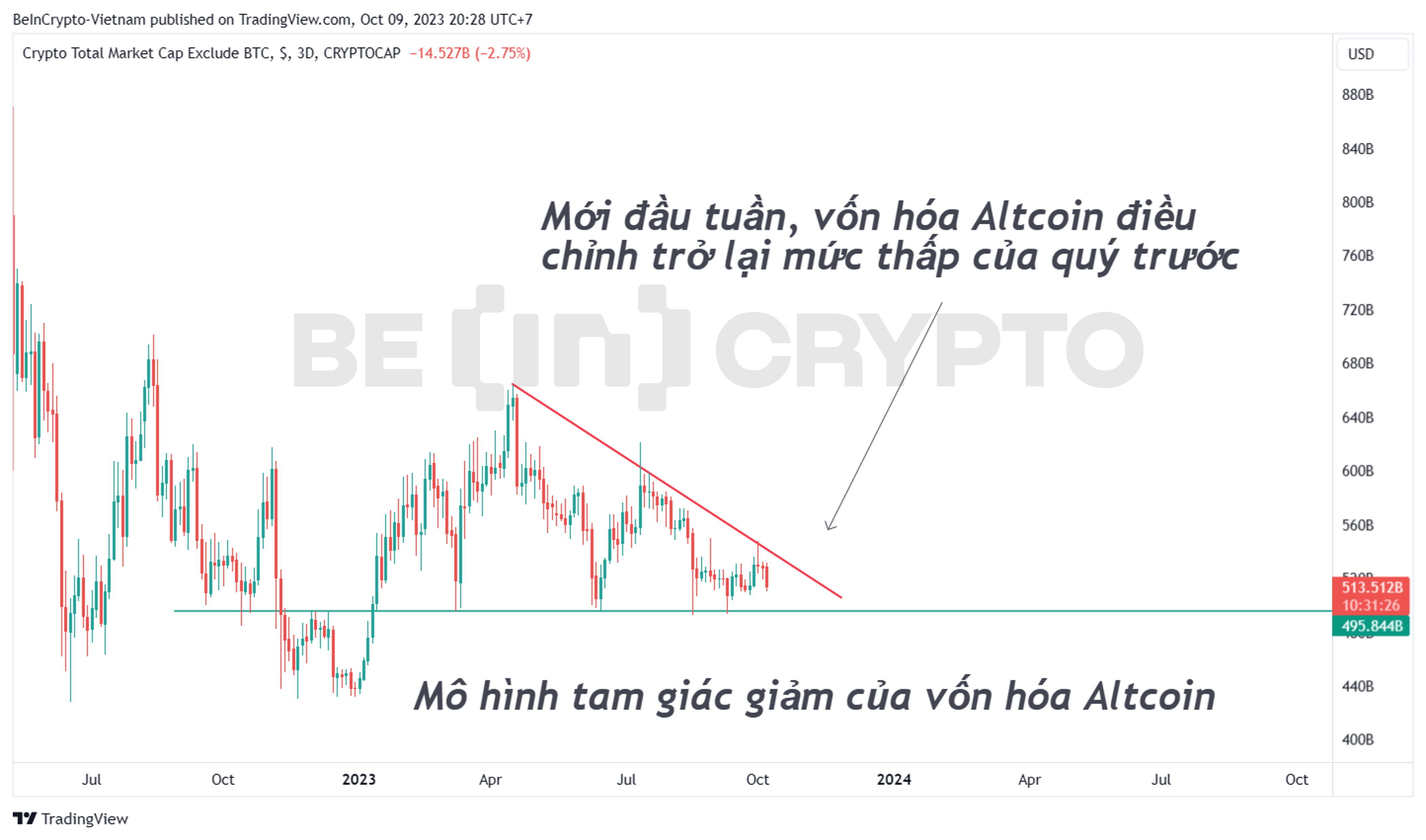 Cập nhật biến động vốn hóa Altcoin khung 3 ngày (3D).