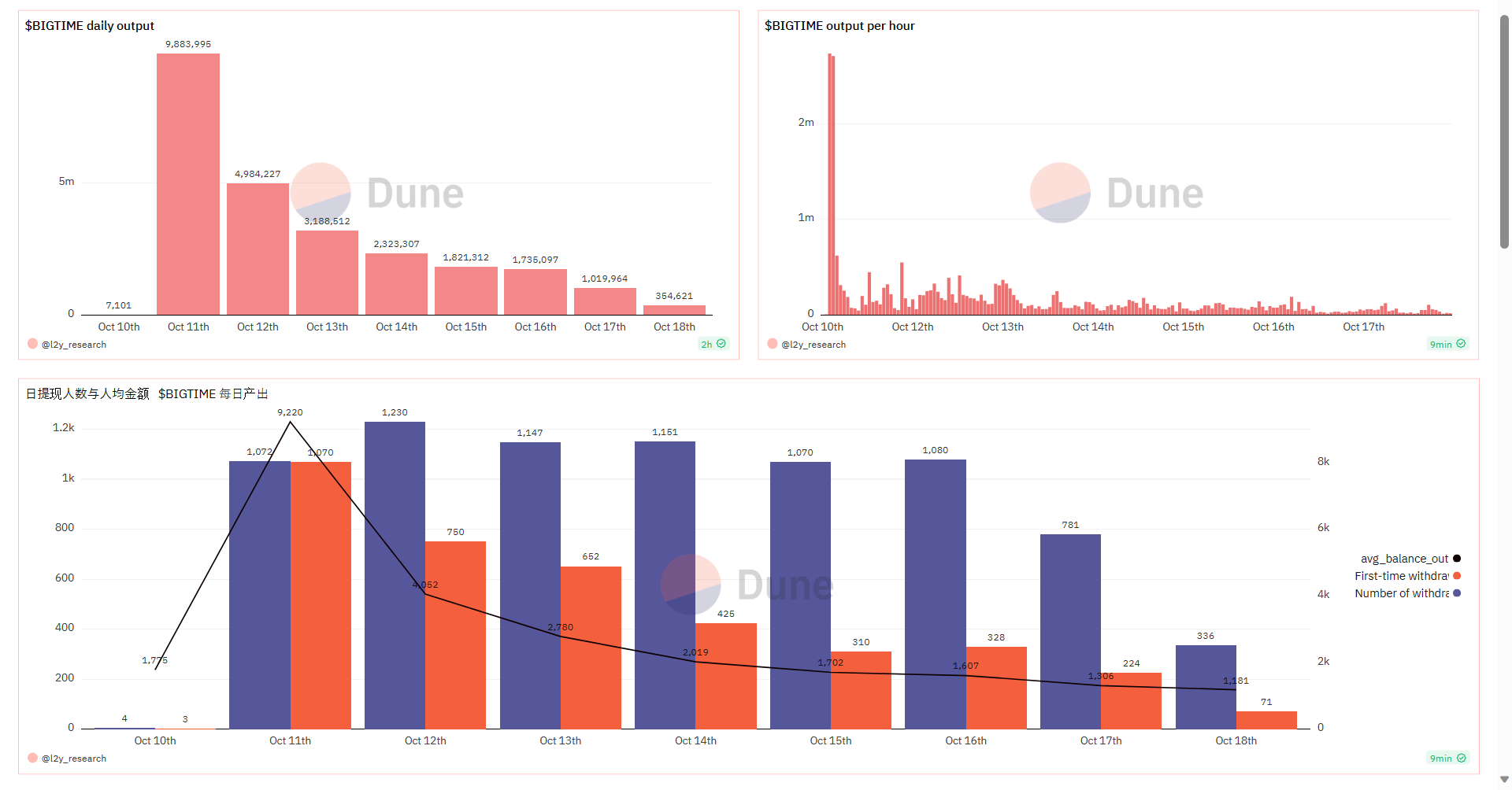 Thống kê về hoạt động Withdraw BIGTIME. Nguồn: Dune/l2y_research