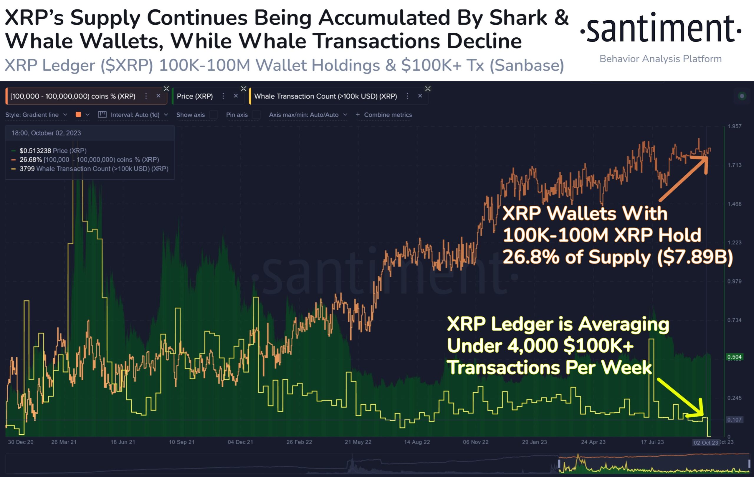 Hoạt động tích lũy của cá mập và voi XRP. Nguồn: Santiment.