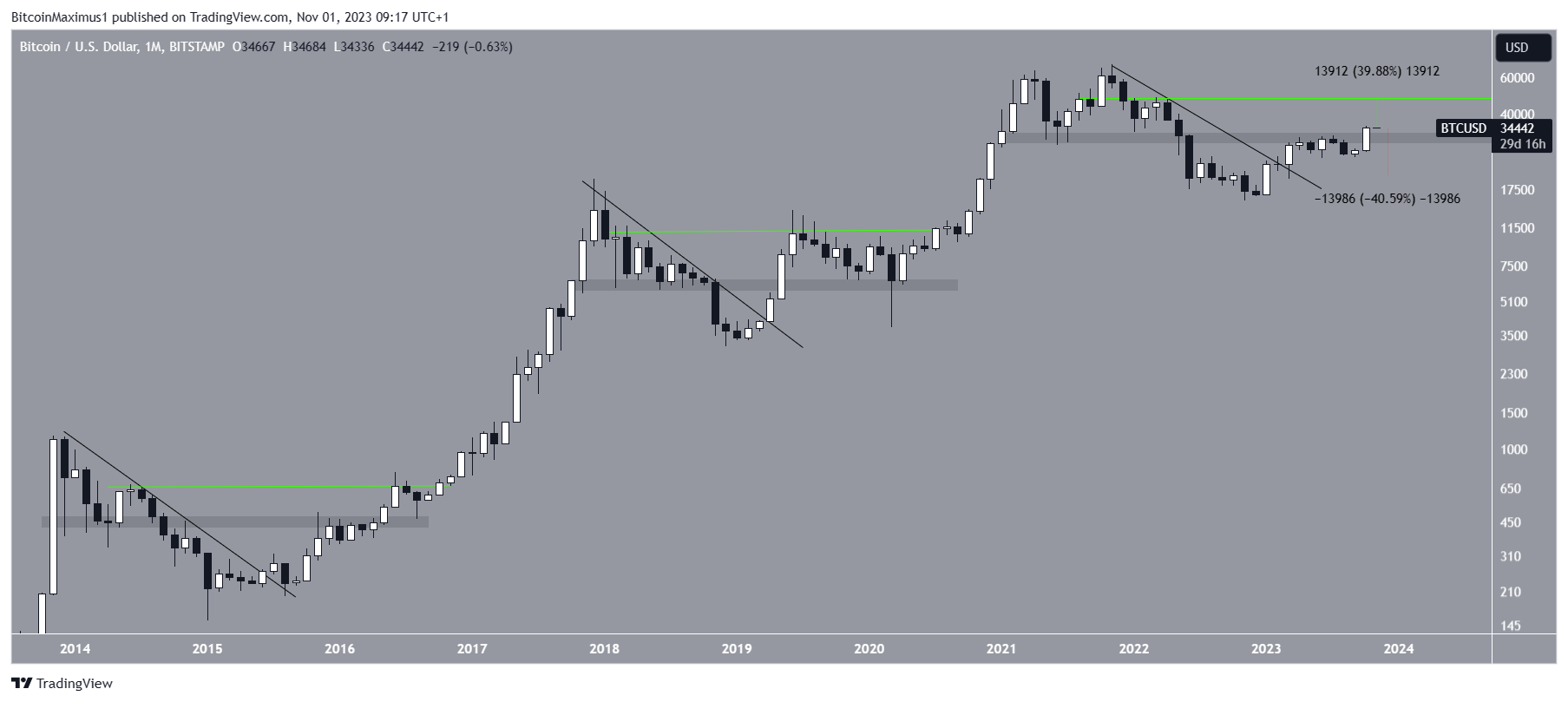 BTC/USD Weekly Chart. Nguồn: TradingView