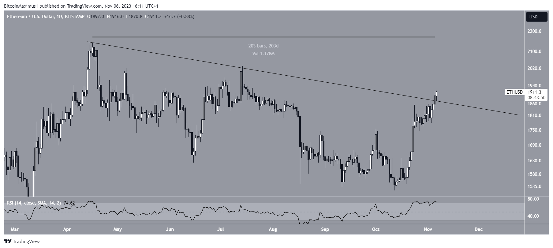 ETH/USD Daily Chart. Nguồn: TradingView