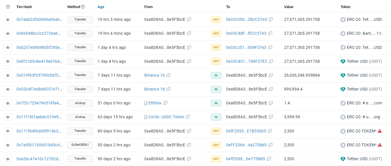 Một số giao dịch liên quan đến ví 0xa8…bcE. Nguồn: Etherscan