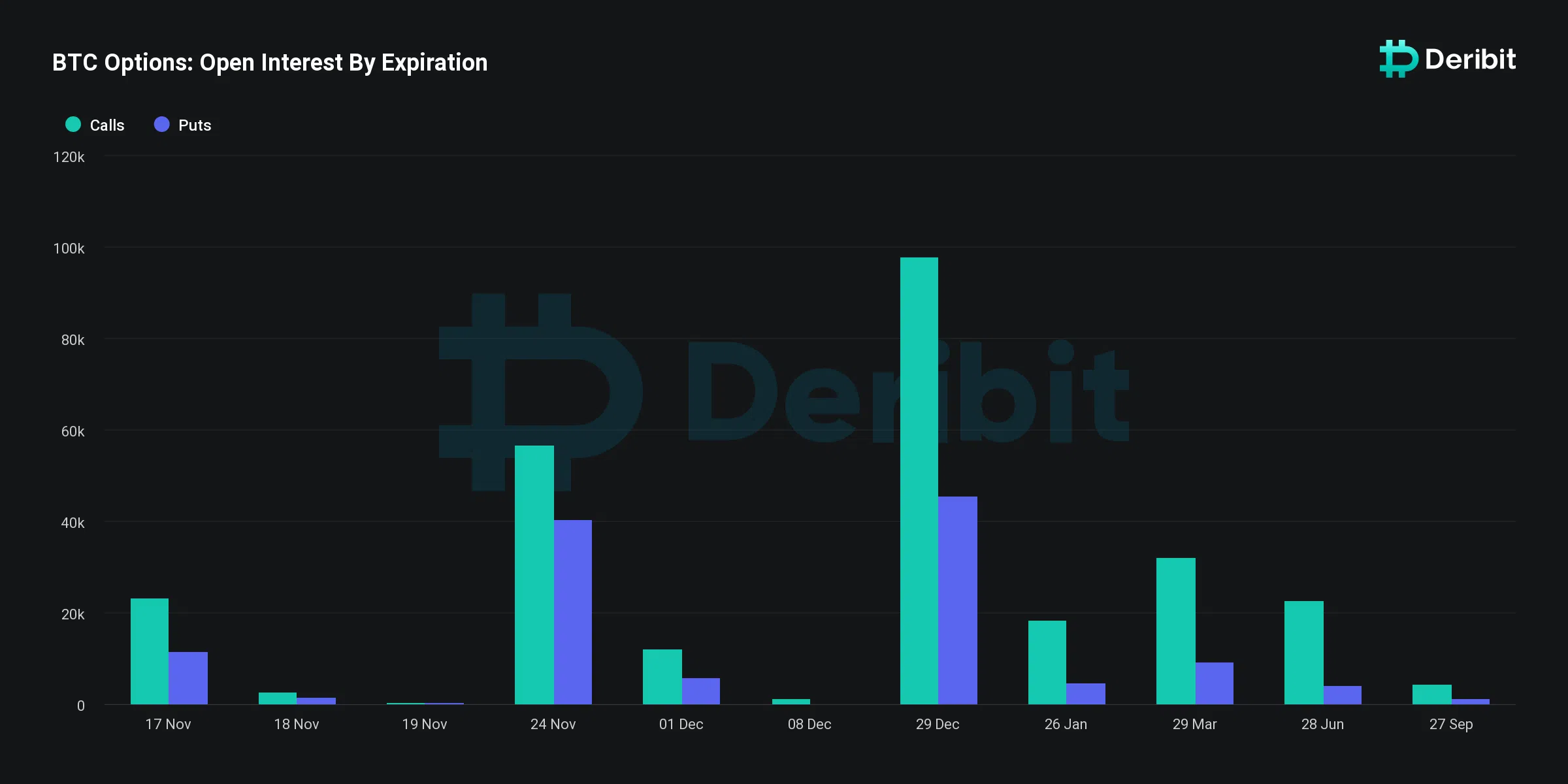 Bitcoin Options OI