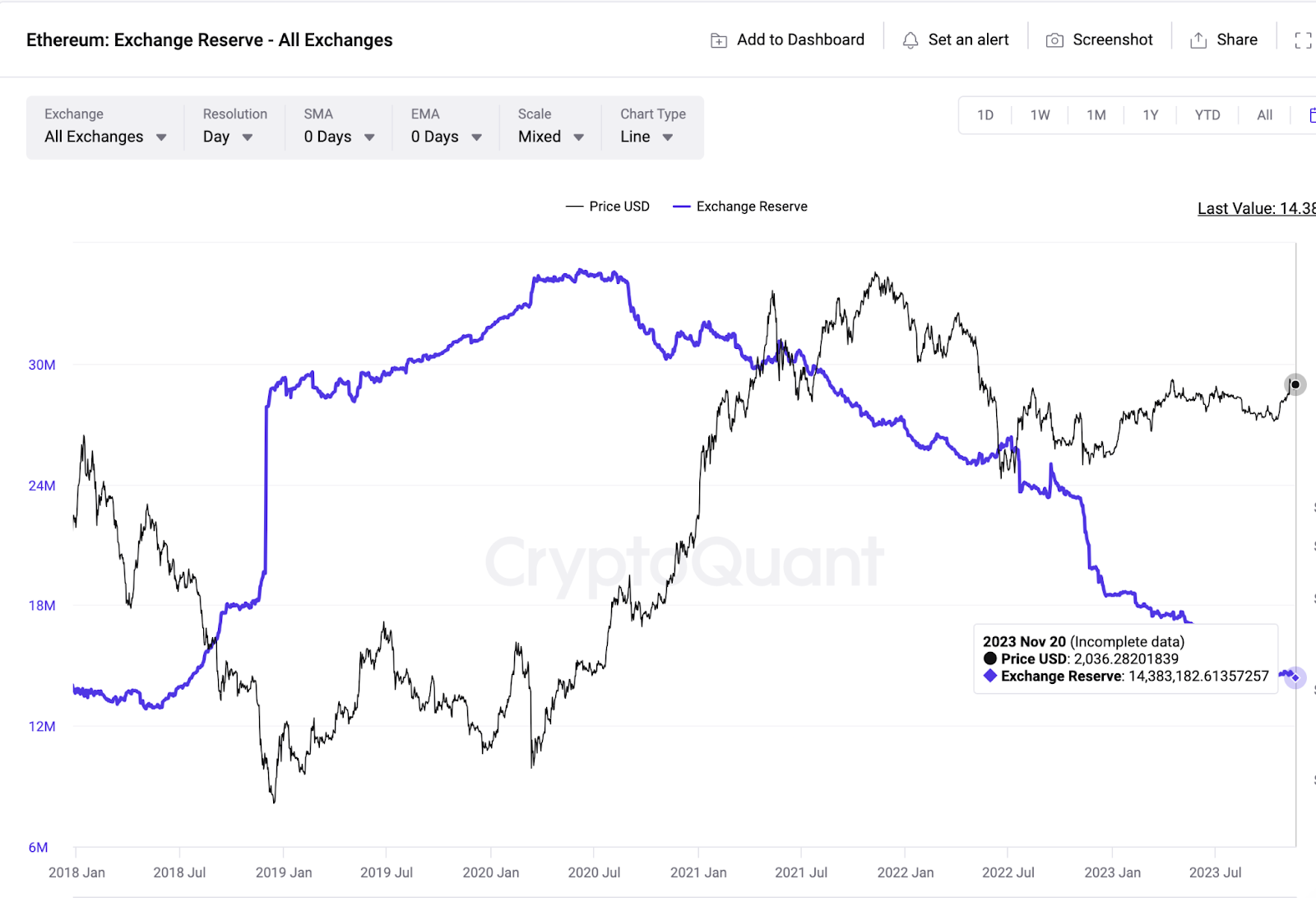 Phân tích on-chain ETH: Exchange Reserves
