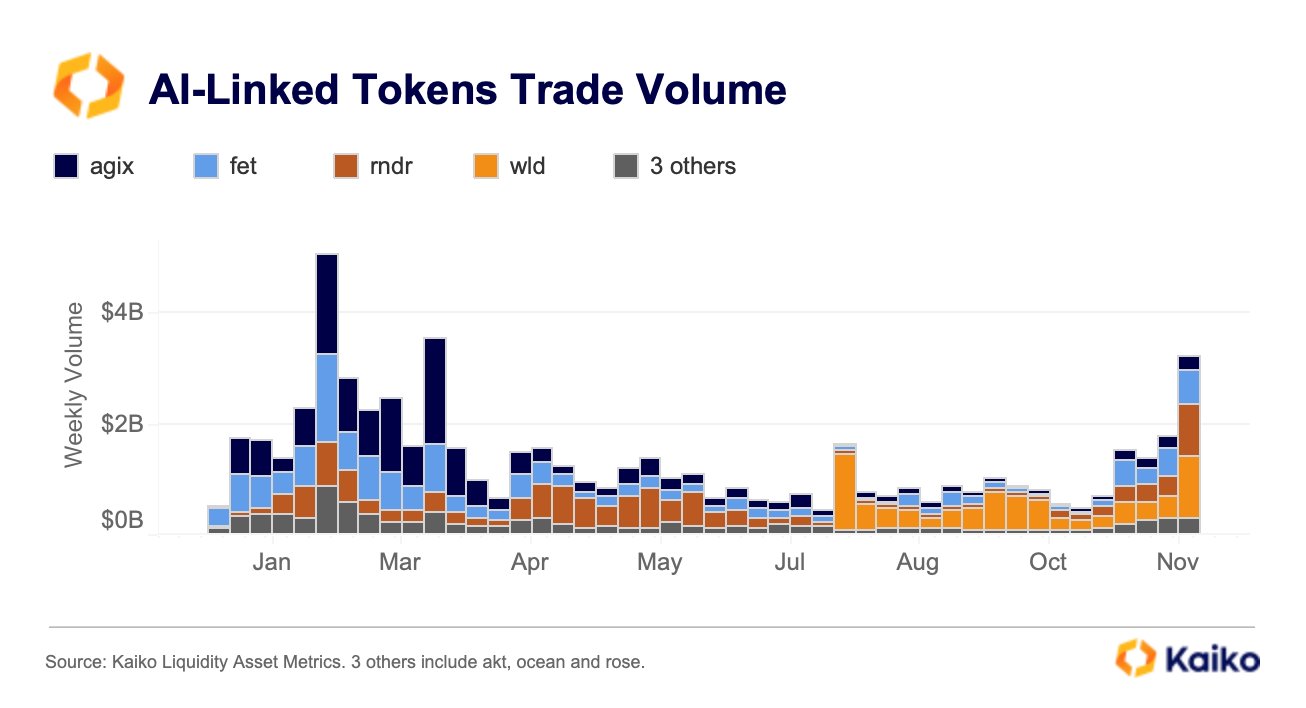 Khối lượng giao dịch các token AI. Nguồn: Kaiko.
