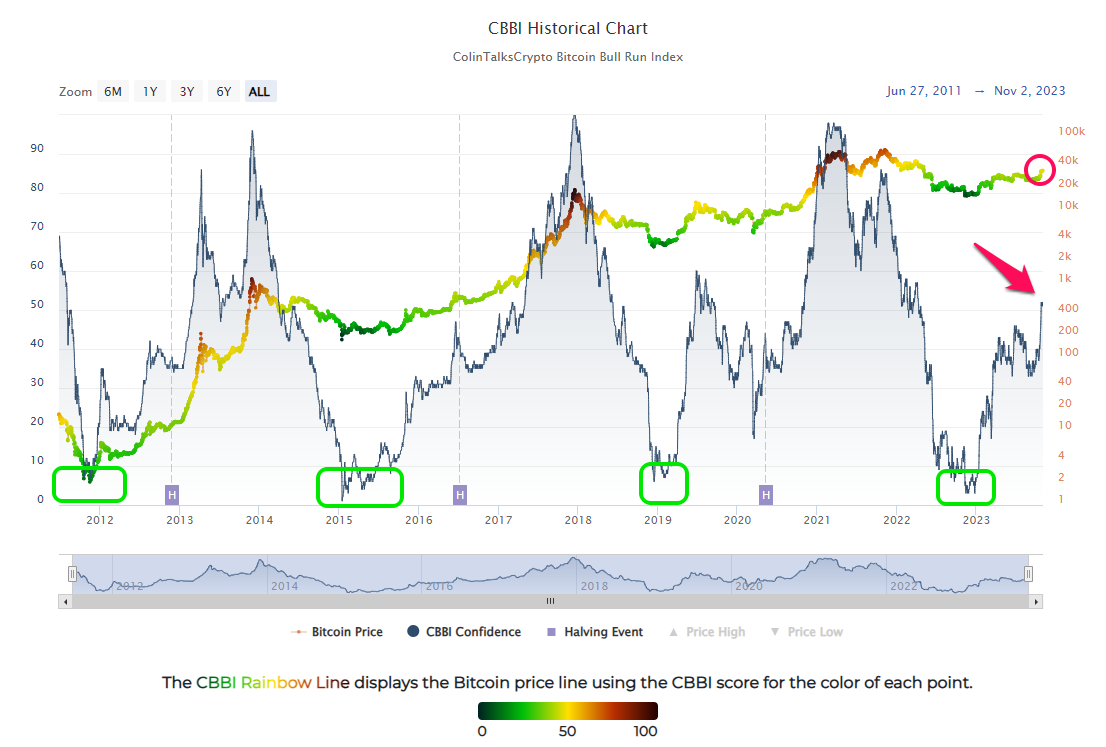 Colin Talks Crypto Bitcoin Bull Run Index (CBBI). Nguồn: colintalkscrypto
