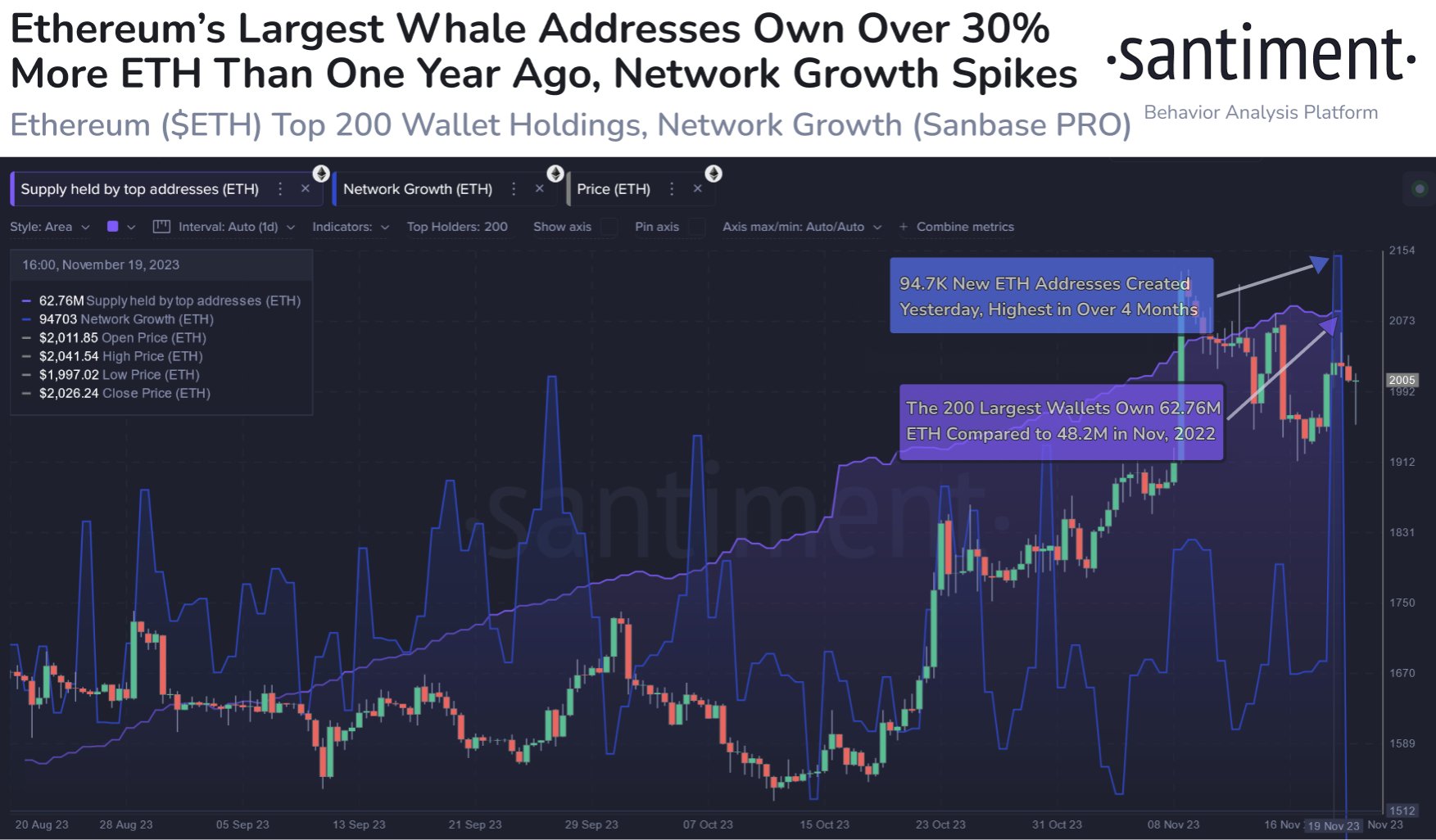 Một vài dữ liệu on-chain của Ethereym gần đây. Nguồn: Santiment.