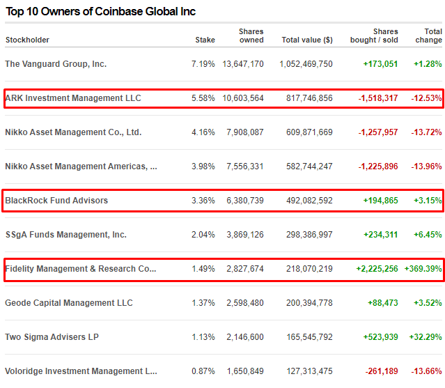 Top 10 công ty sở hữu Coinbase Global Inc. Nguồn: @caueconomy