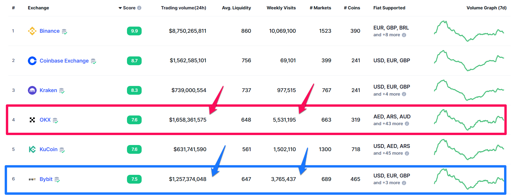 Bảng xếp hạng các sàn giao dịch giao ngay. Nguồn: CoinmarketCap.