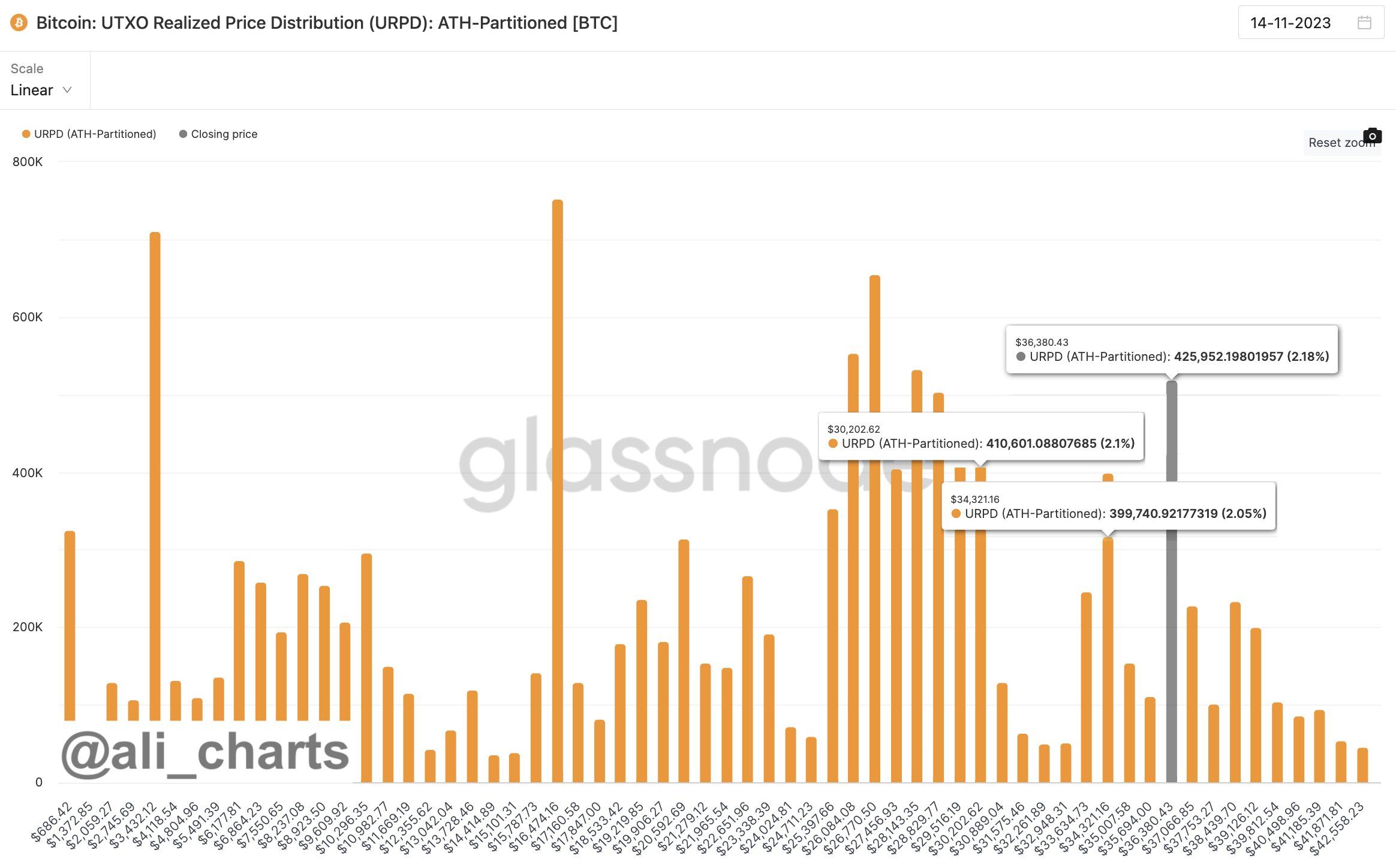 Biểu diễn mức độ phân phối Bitcoin theo giá thực hiện. Nguồn: glassnode/@ali_charts