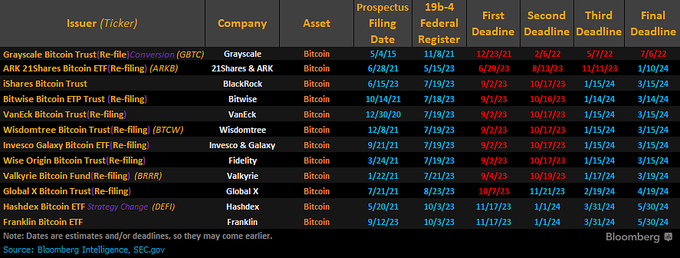 Lịch trả lời của SEC về các hồ sơ Bitcoin ETF giao ngay. Nguồn: Bloomberg.
